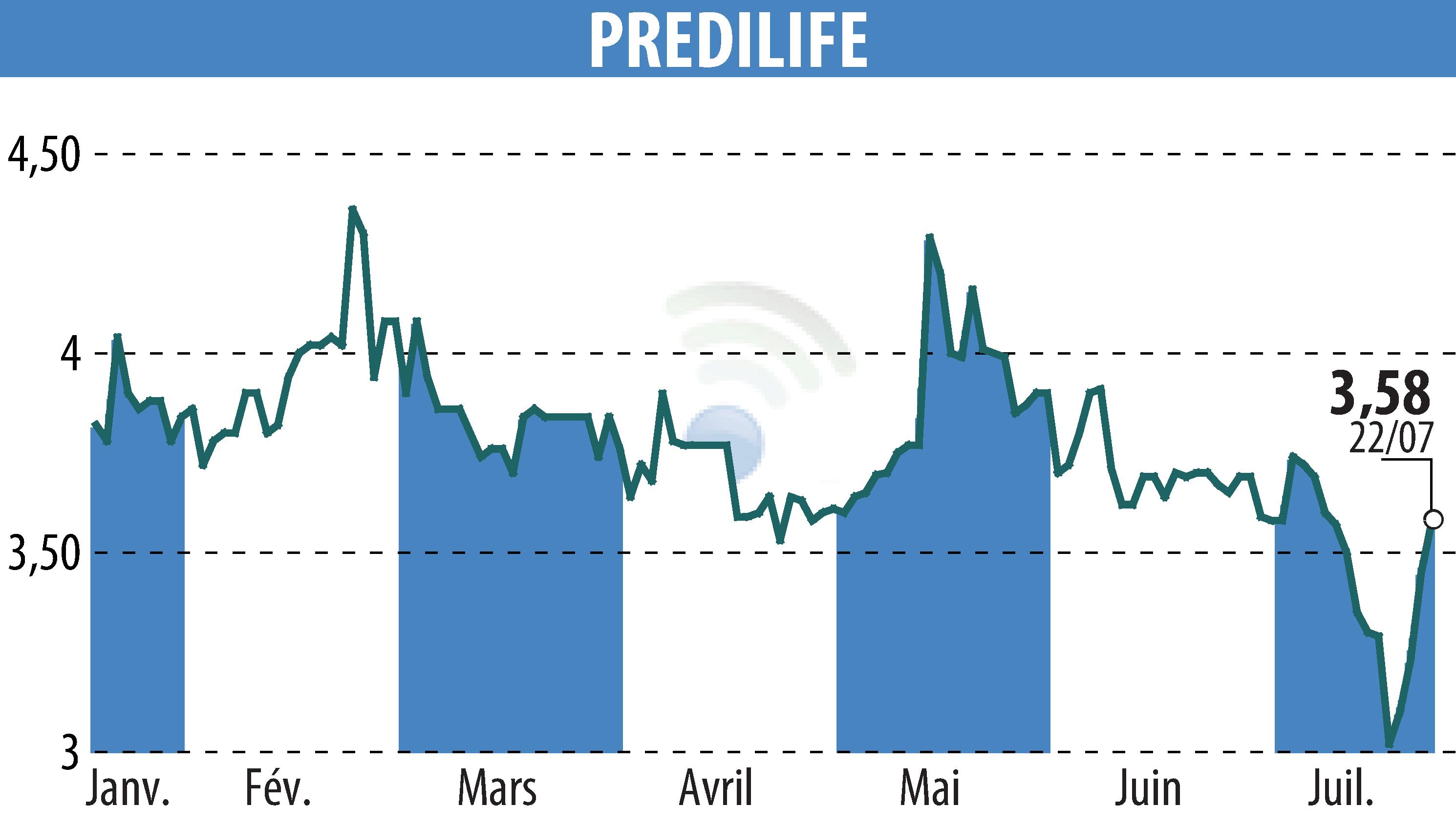 Stock price chart of PREDILIFE (EPA:ALPRE) showing fluctuations.