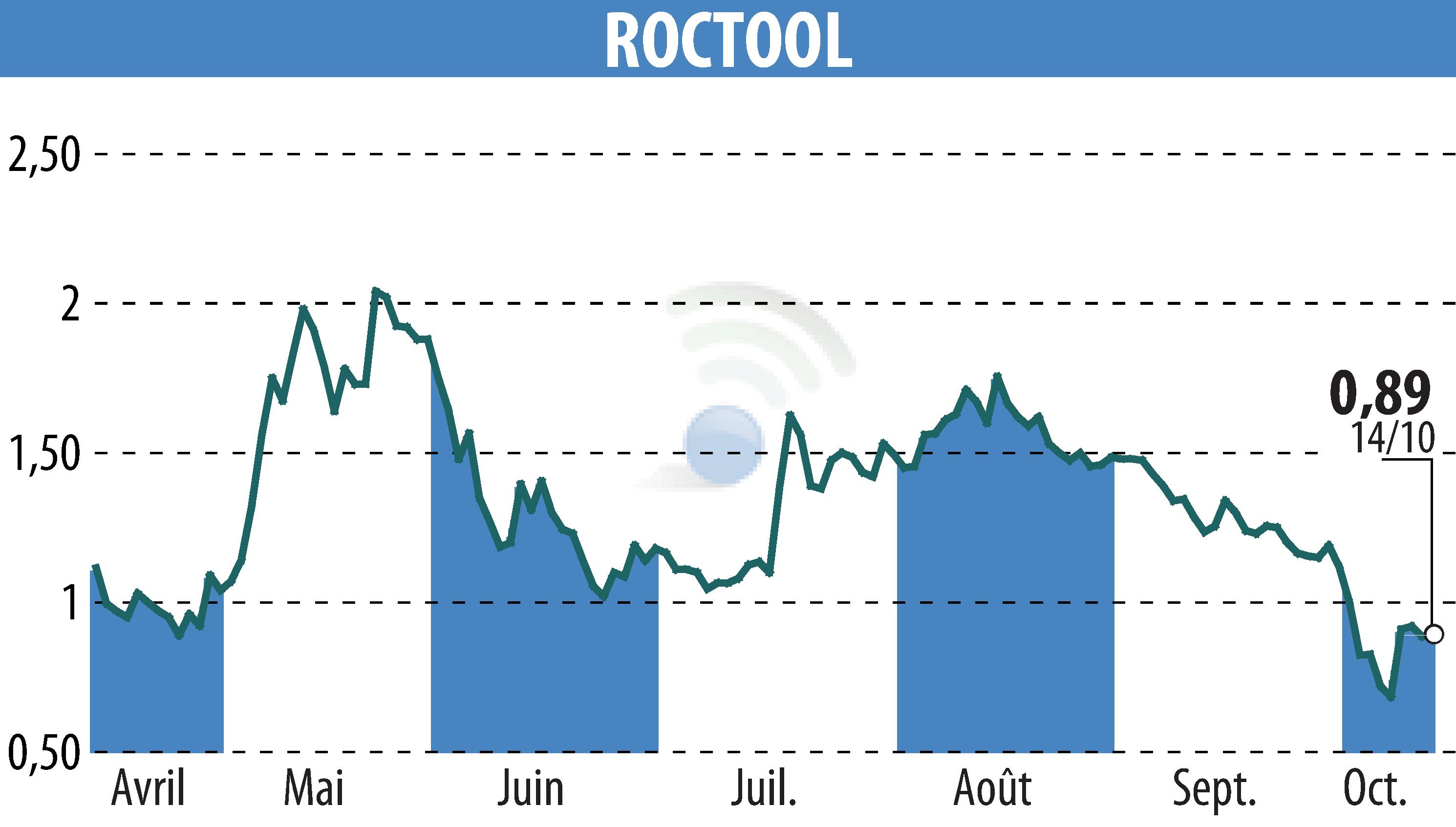 Graphique de l'évolution du cours de l'action ROCTOOL (EPA:ALROC).