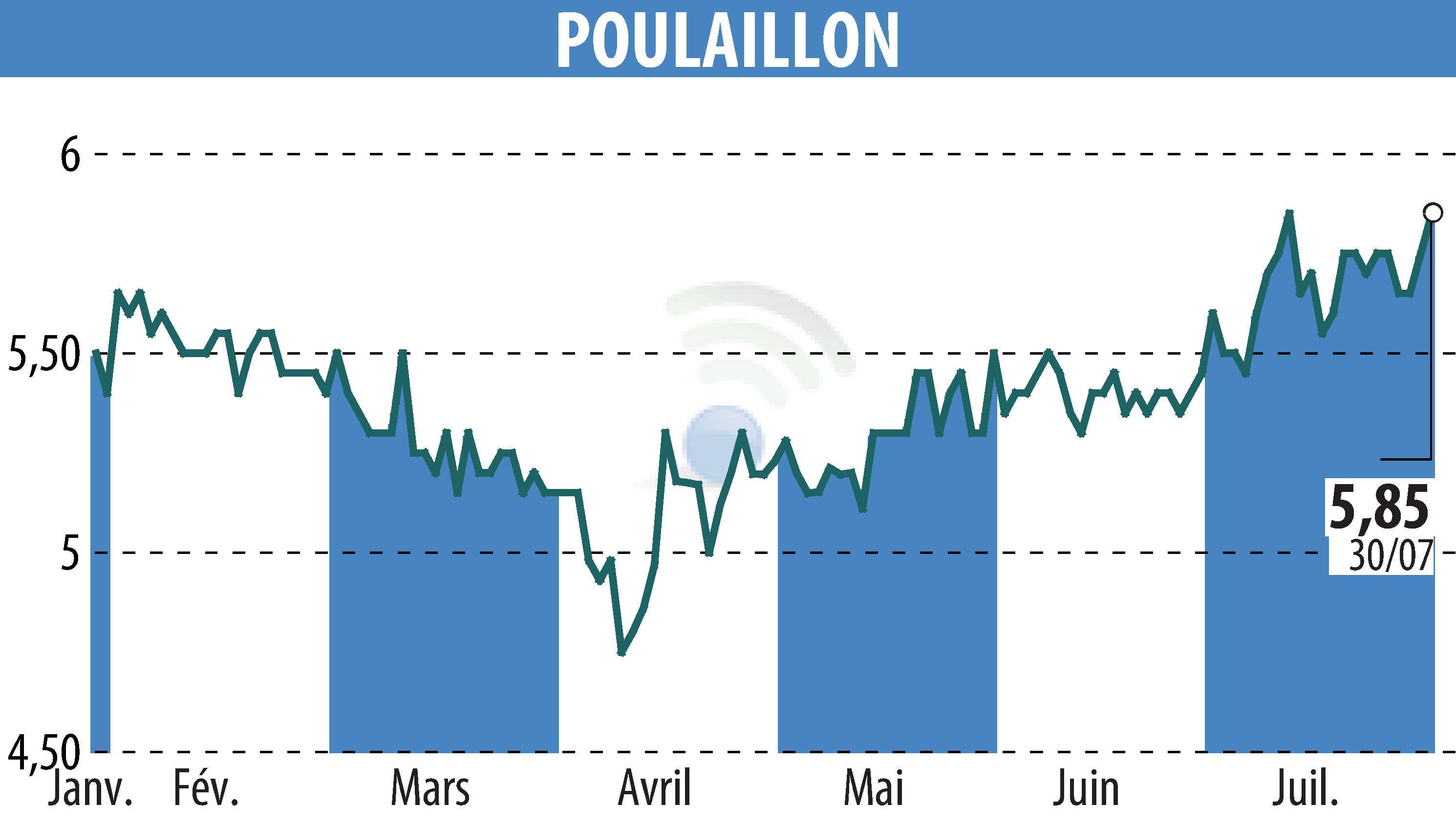 Stock price chart of POULAILLON (EPA:ALPOU) showing fluctuations.