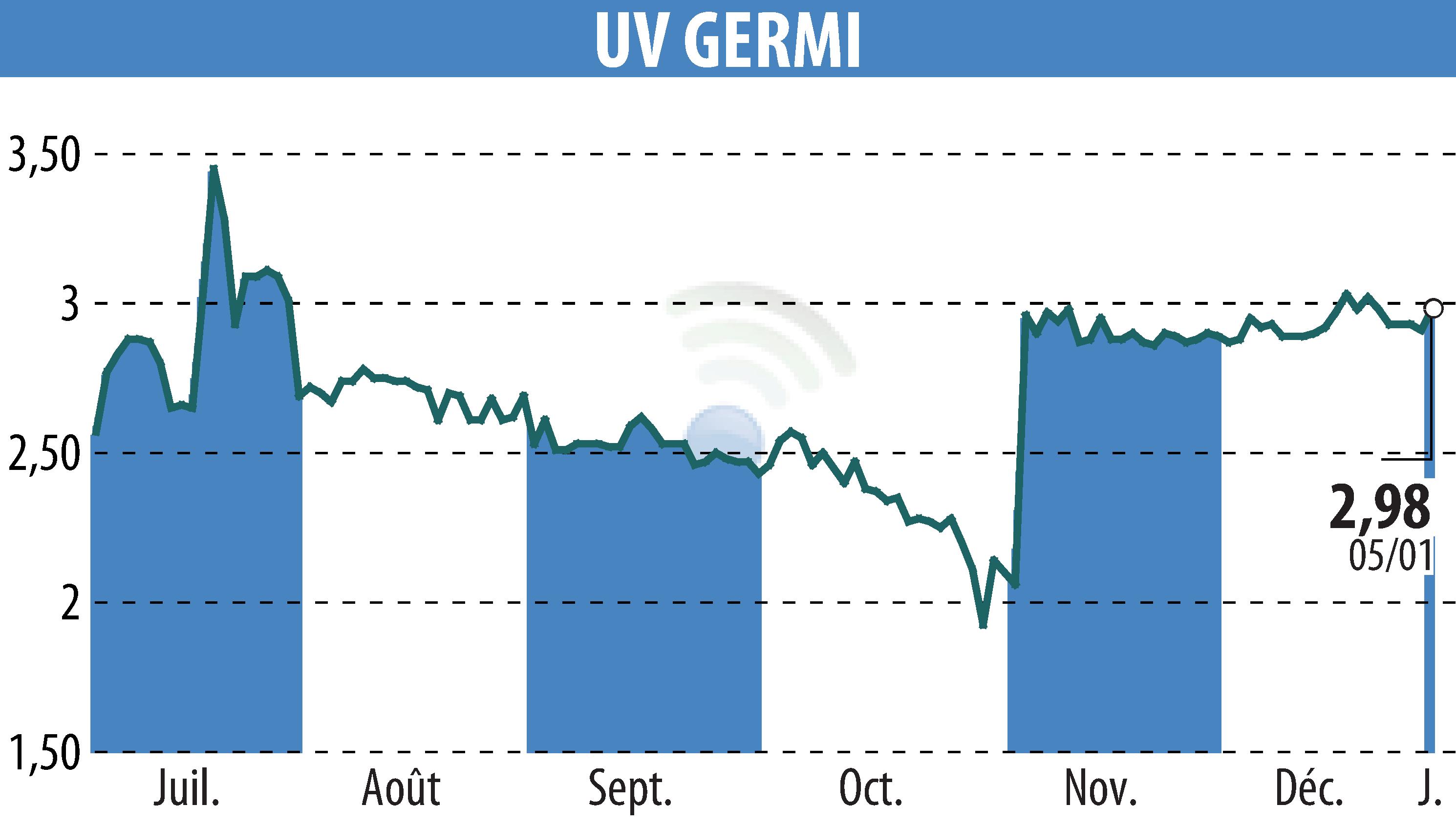 Stock price chart of UV GERMI (EPA:ALUVI) showing fluctuations.