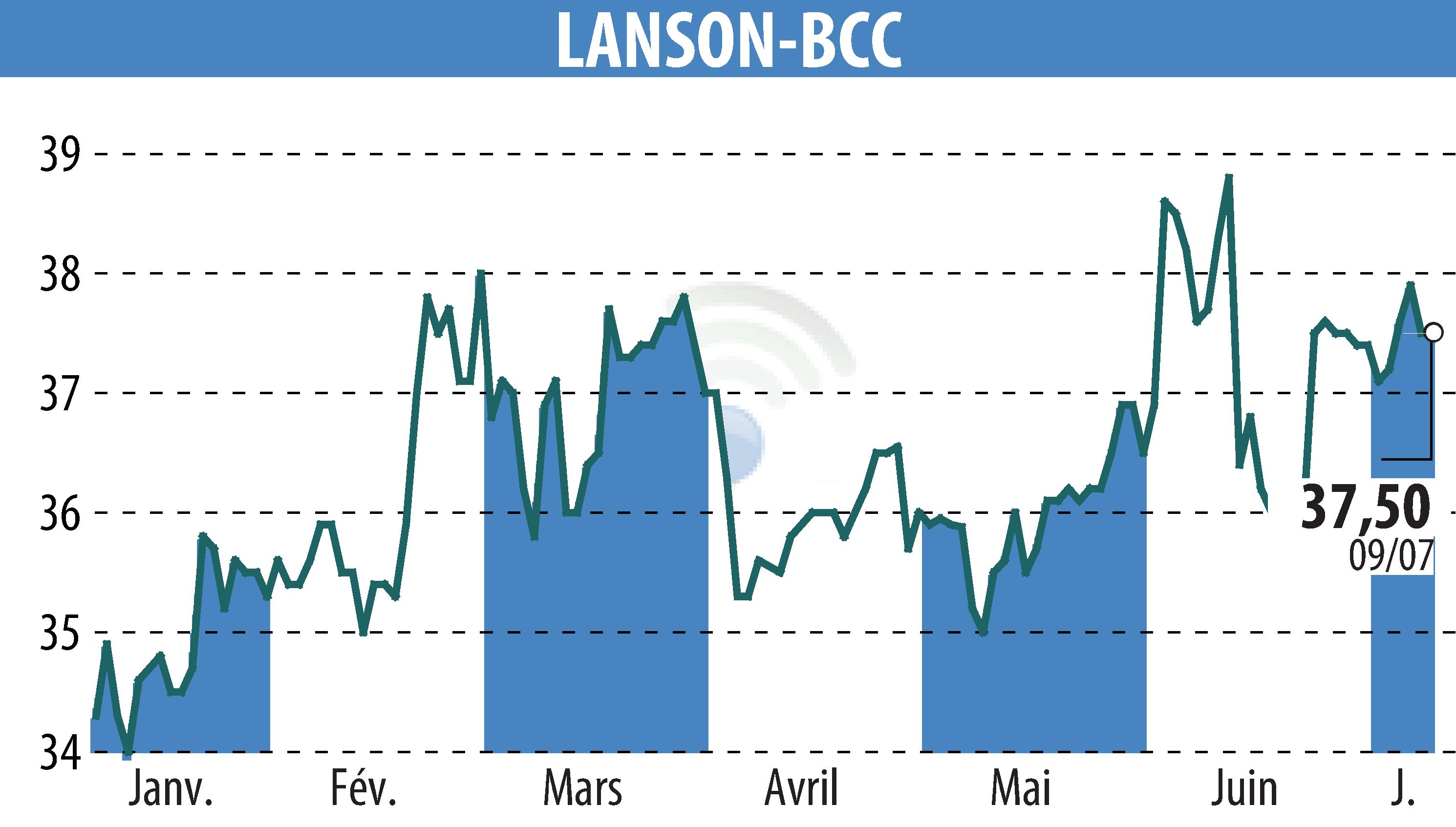 Stock price chart of LANSON-BCC (EPA:ALLAN) showing fluctuations.