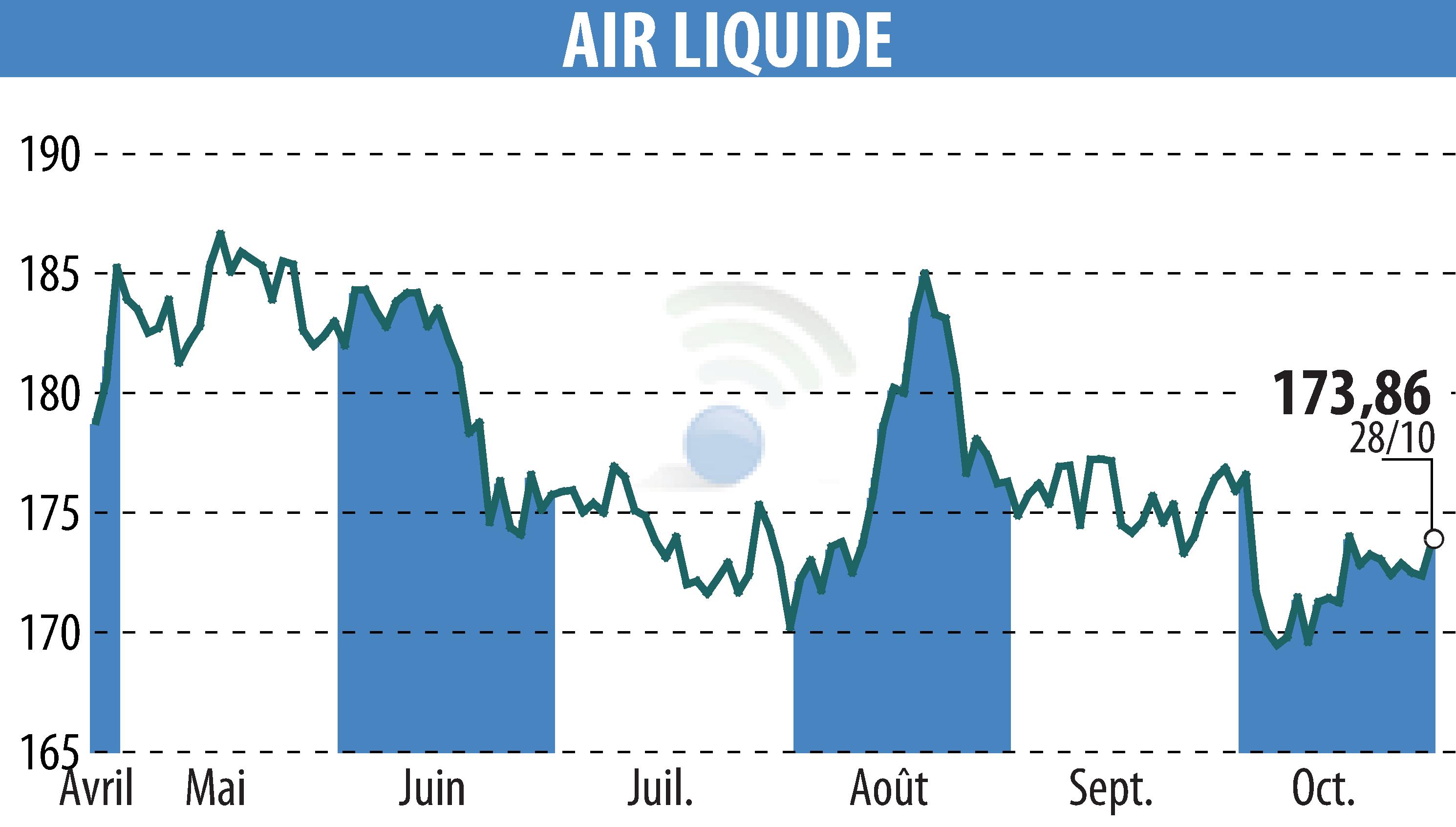 Stock price chart of AIR LIQUIDE (EPA:AI) showing fluctuations.