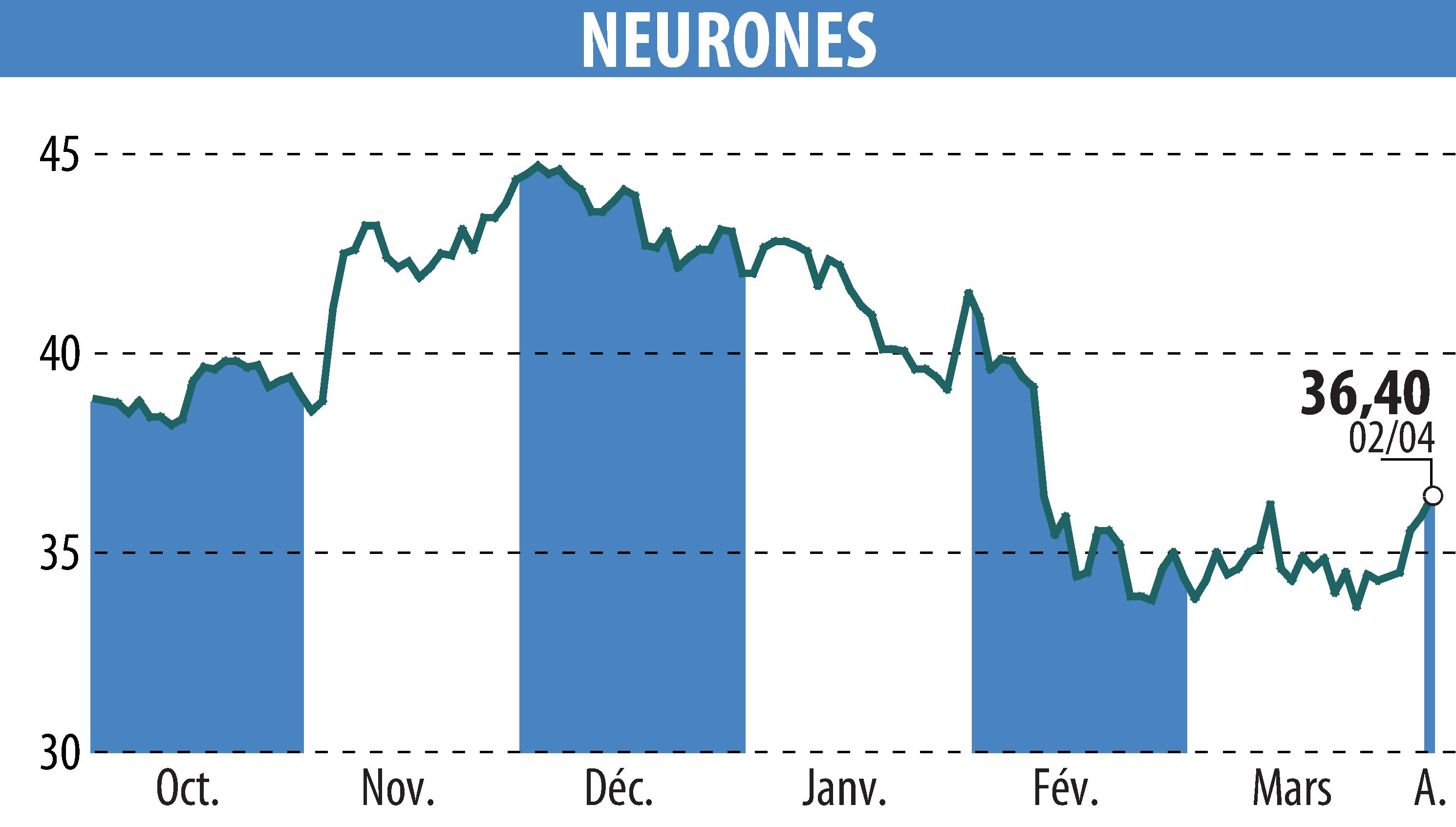 Stock price chart of NEURONES (EPA:NRO) showing fluctuations.
