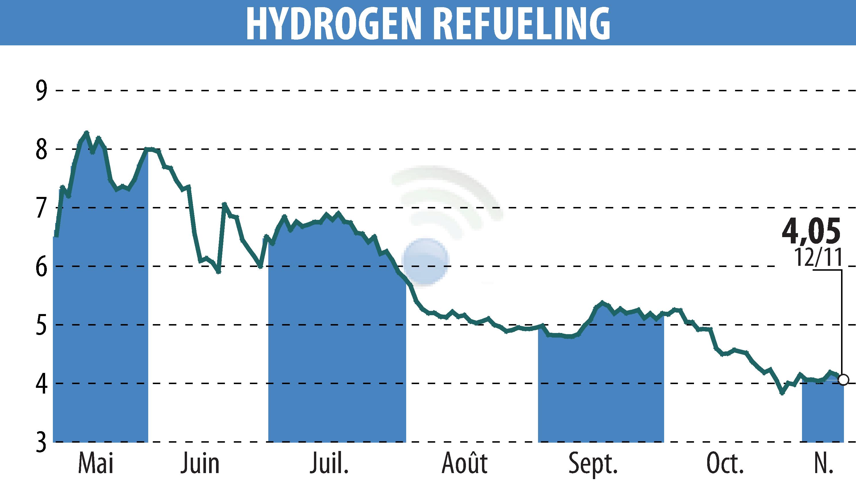 Stock price chart of HYDROGEN REFUELING (EPA:ALHRS) showing fluctuations.