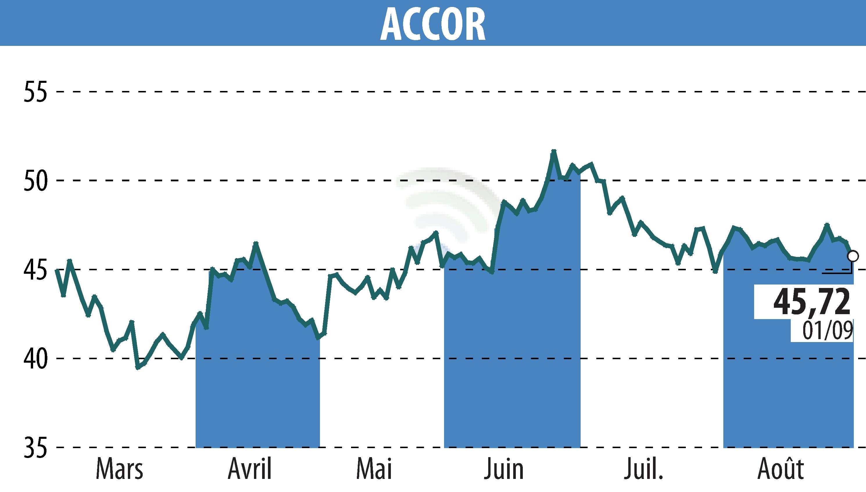 Stock price chart of ACCOR (EPA:AC) showing fluctuations.