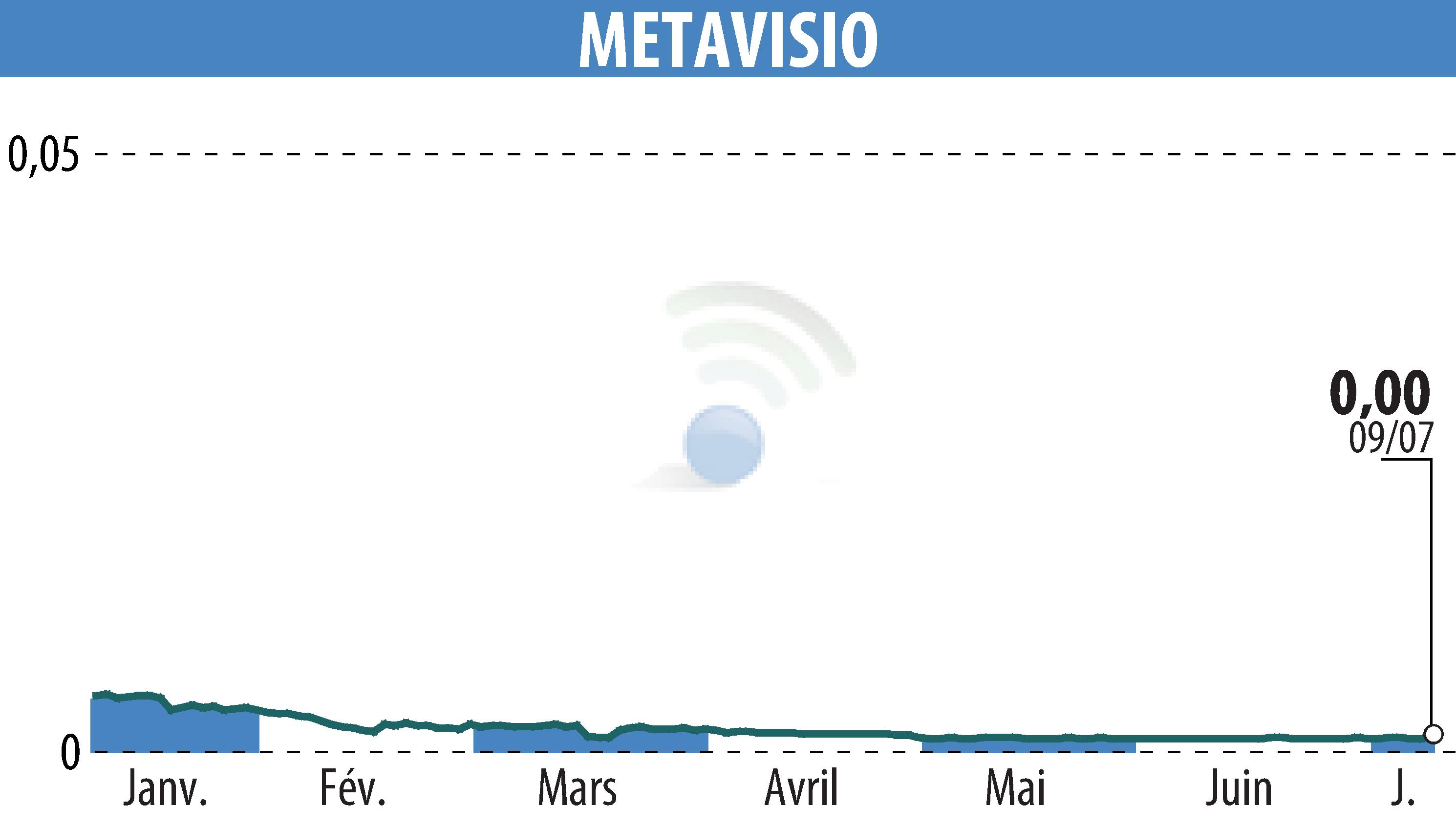 Stock price chart of METAVISIO (EPA:ALTHO) showing fluctuations.
