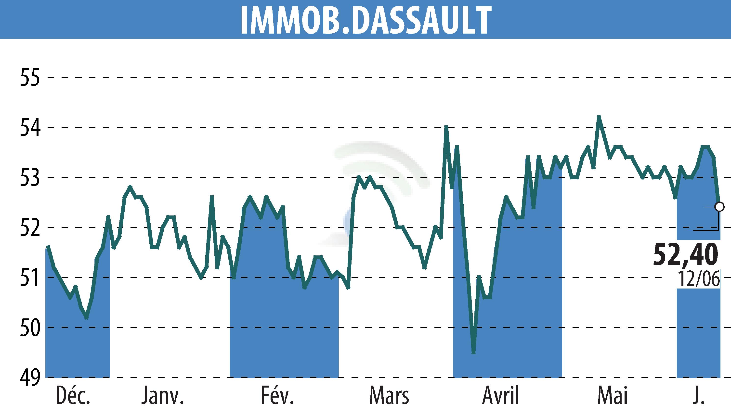 Stock price chart of IMMOBILIERE DASSAULT (EPA:IMDA) showing fluctuations.