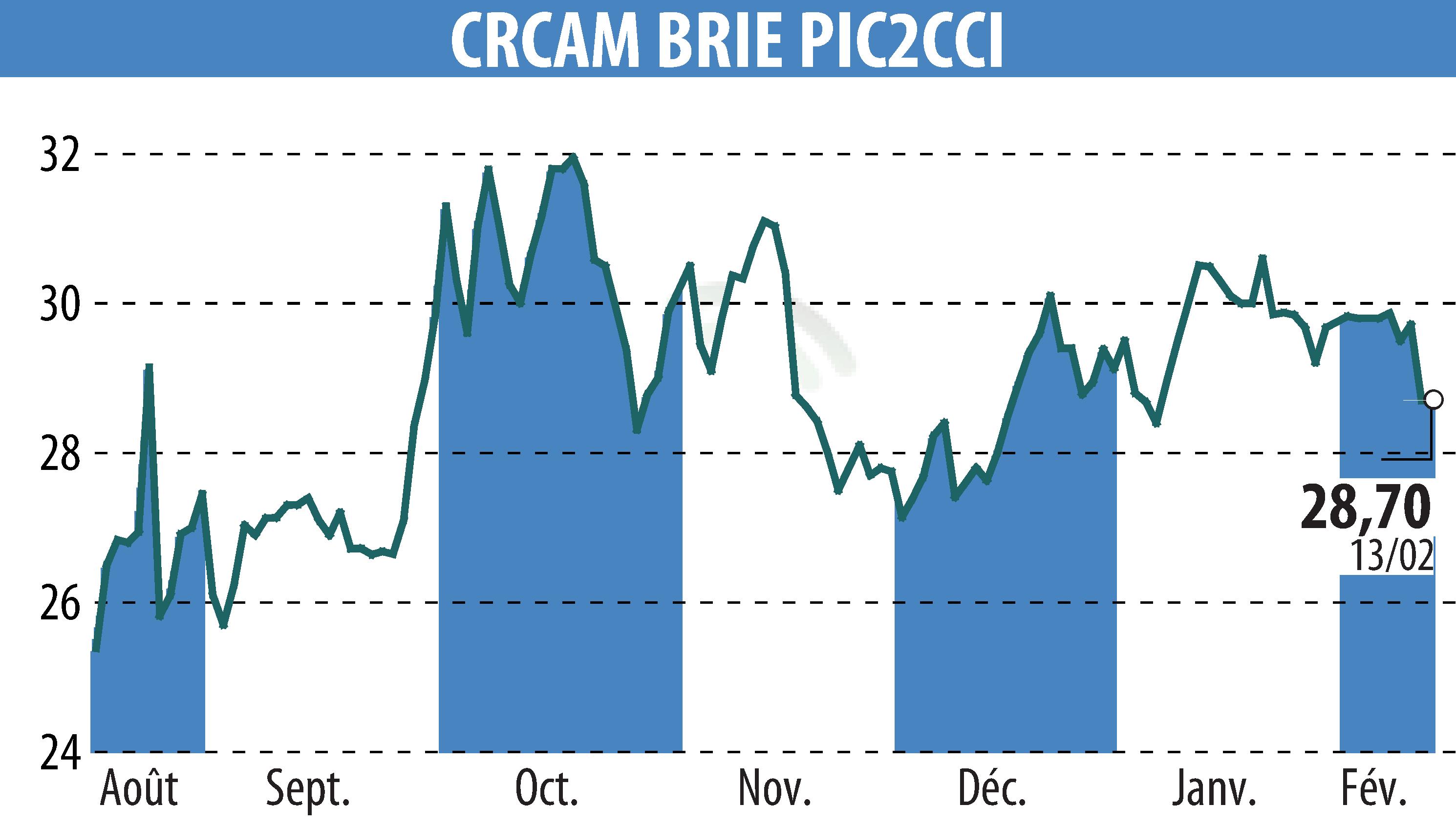Graphique de l'évolution du cours de l'action Crédit Agricole Brie Picardie (EPA:CRBP2).