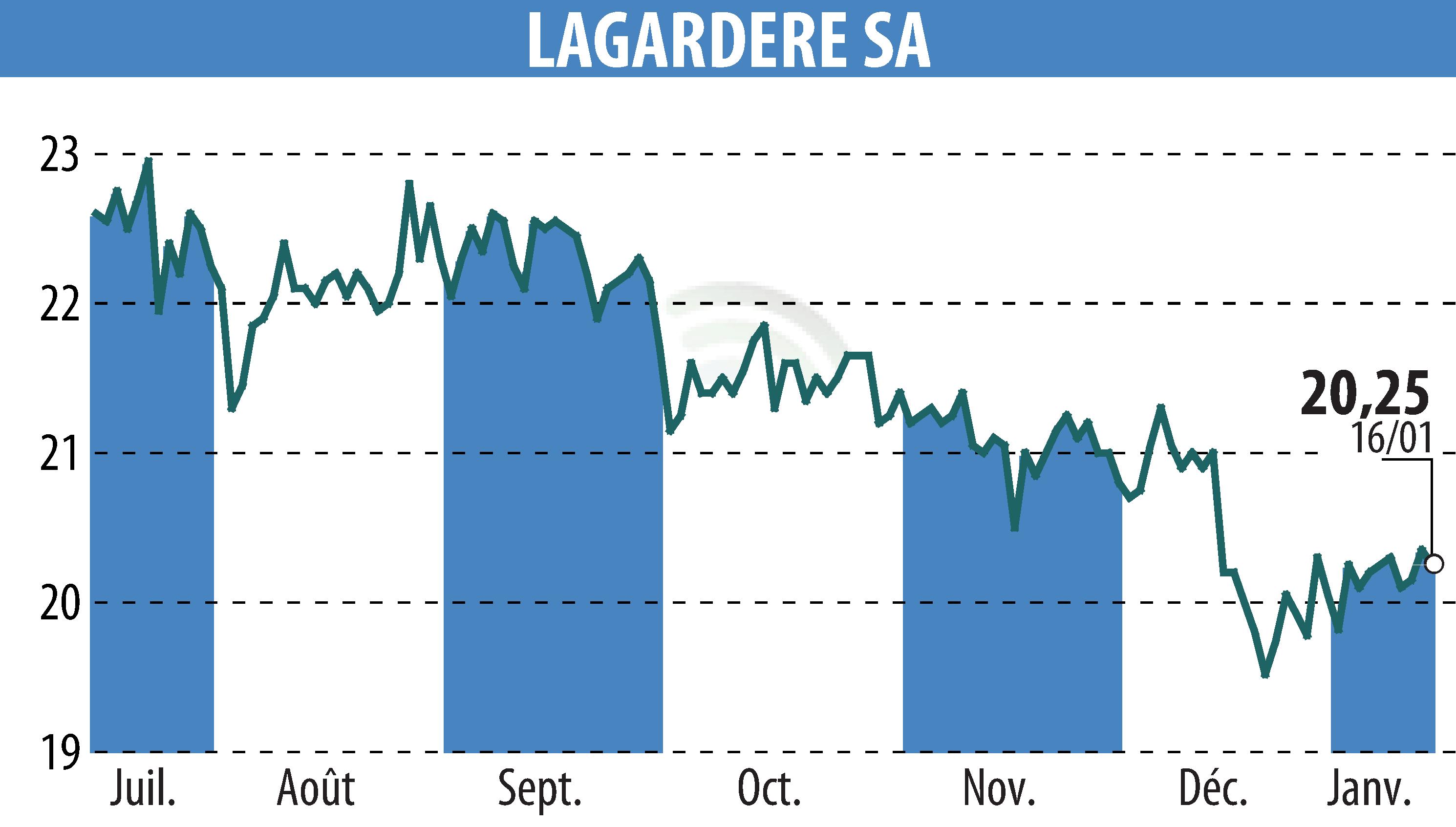Graphique de l'évolution du cours de l'action LAGARDERE (EPA:MMB).