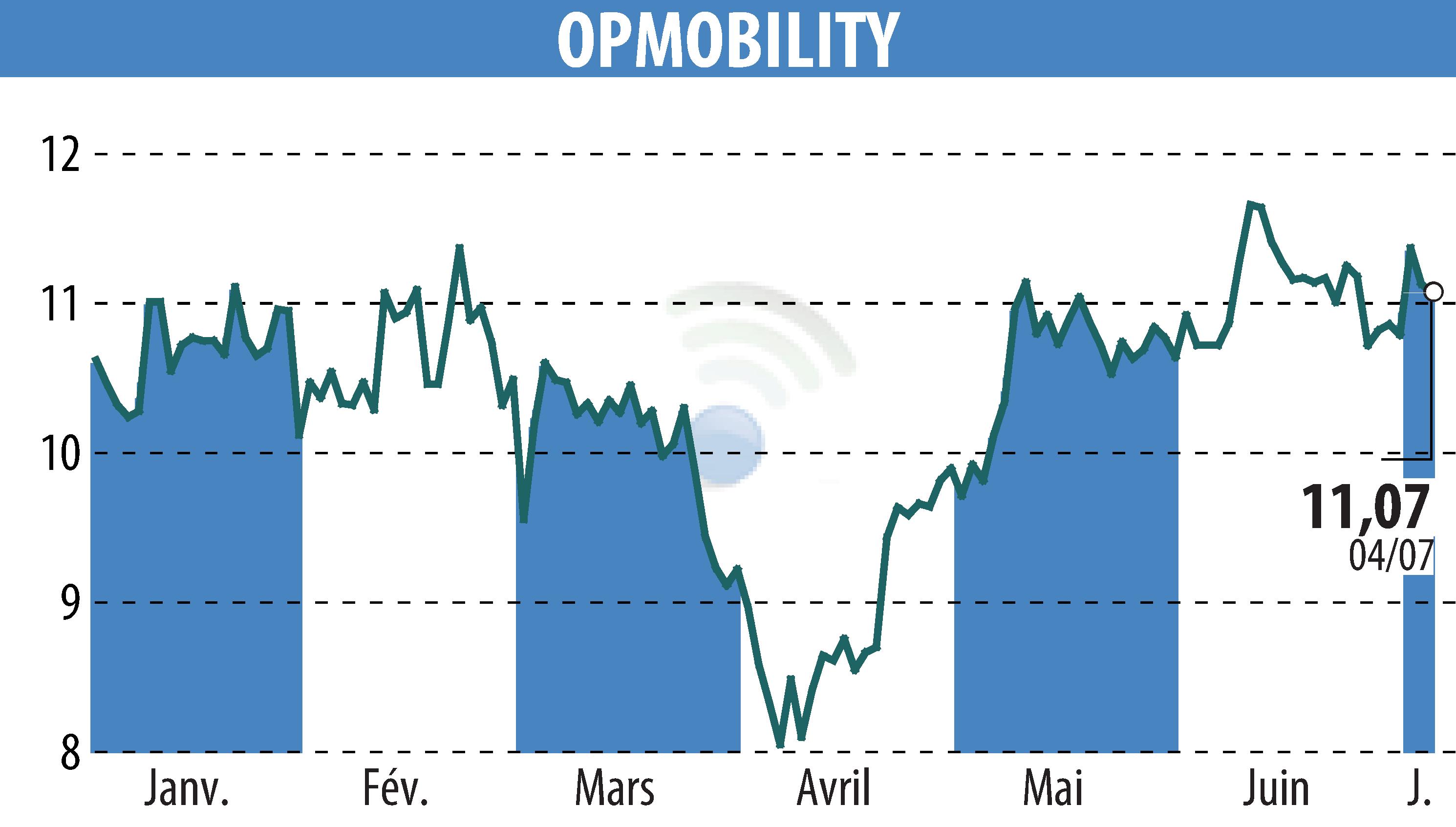 Stock price chart of OPMobility (EPA:OPM) showing fluctuations.