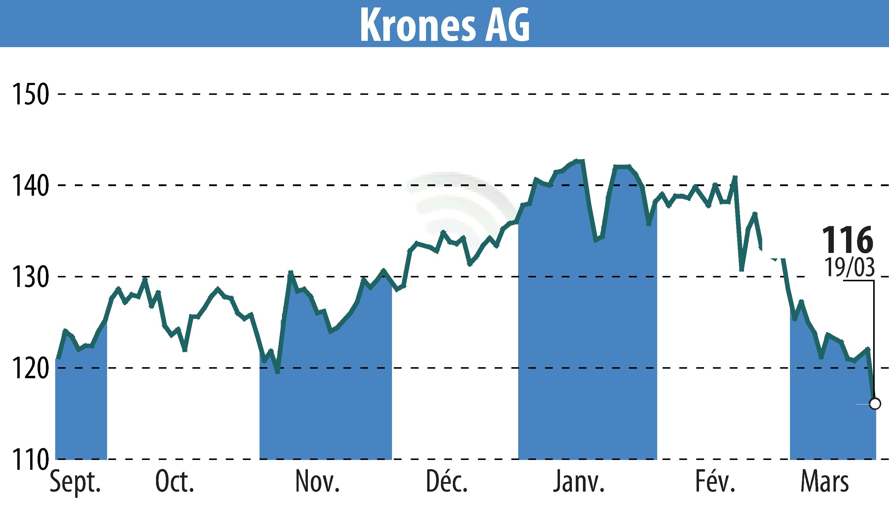 Stock price chart of Krones AG (EBR:KRN) showing fluctuations.