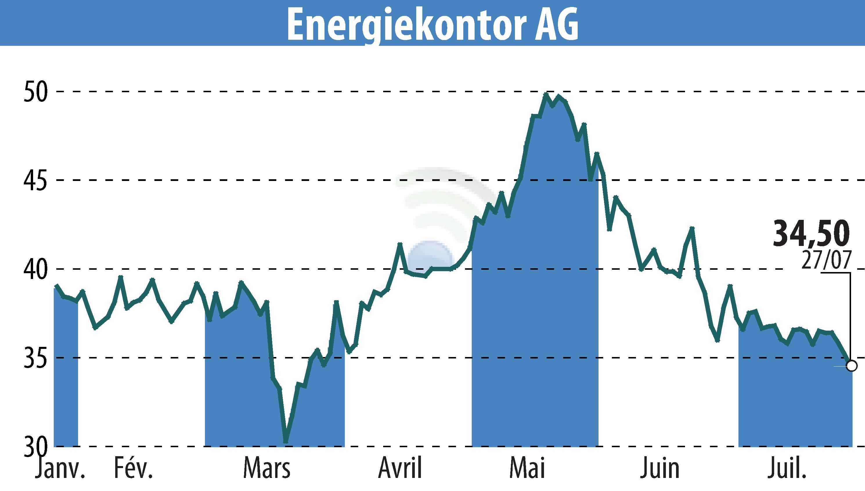 Stock price chart of Energiekontor AG (EBR:EKT) showing fluctuations.