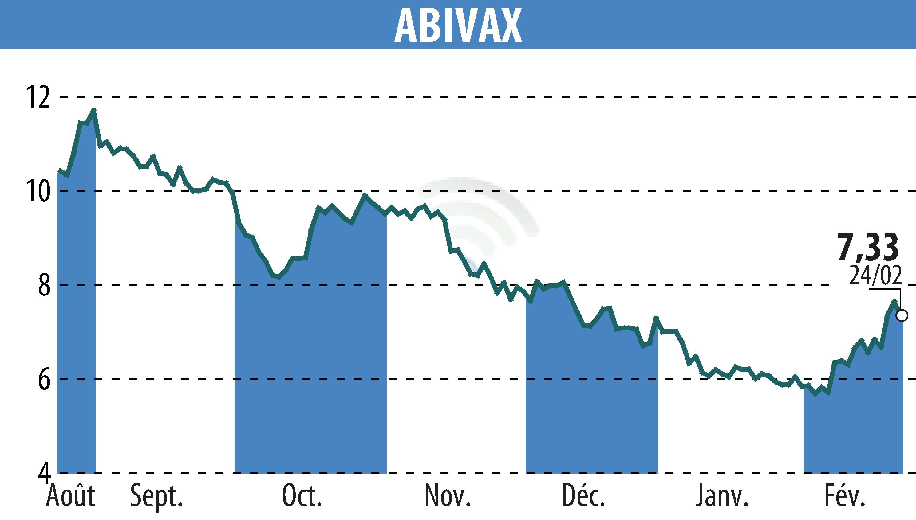 Stock price chart of ABIVAX (EPA:ABVX) showing fluctuations.