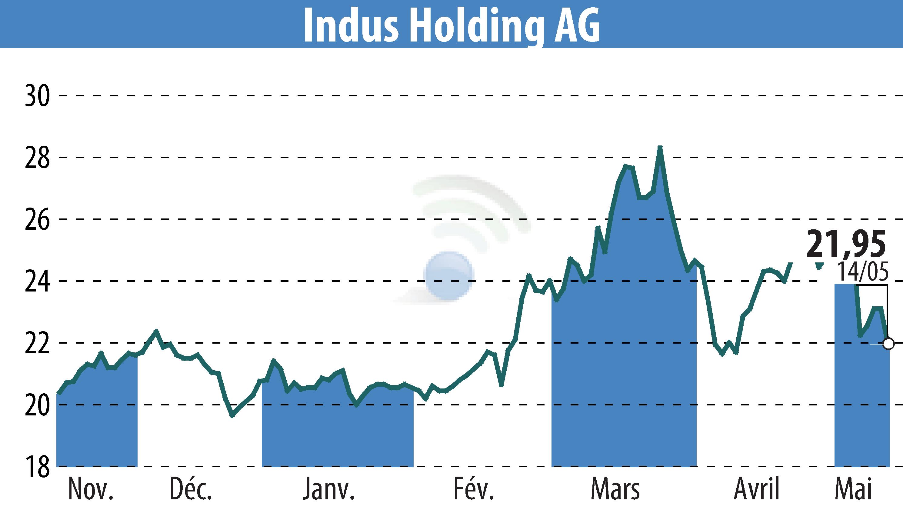 Stock price chart of INDUS Holding AG (EBR:INH) showing fluctuations.