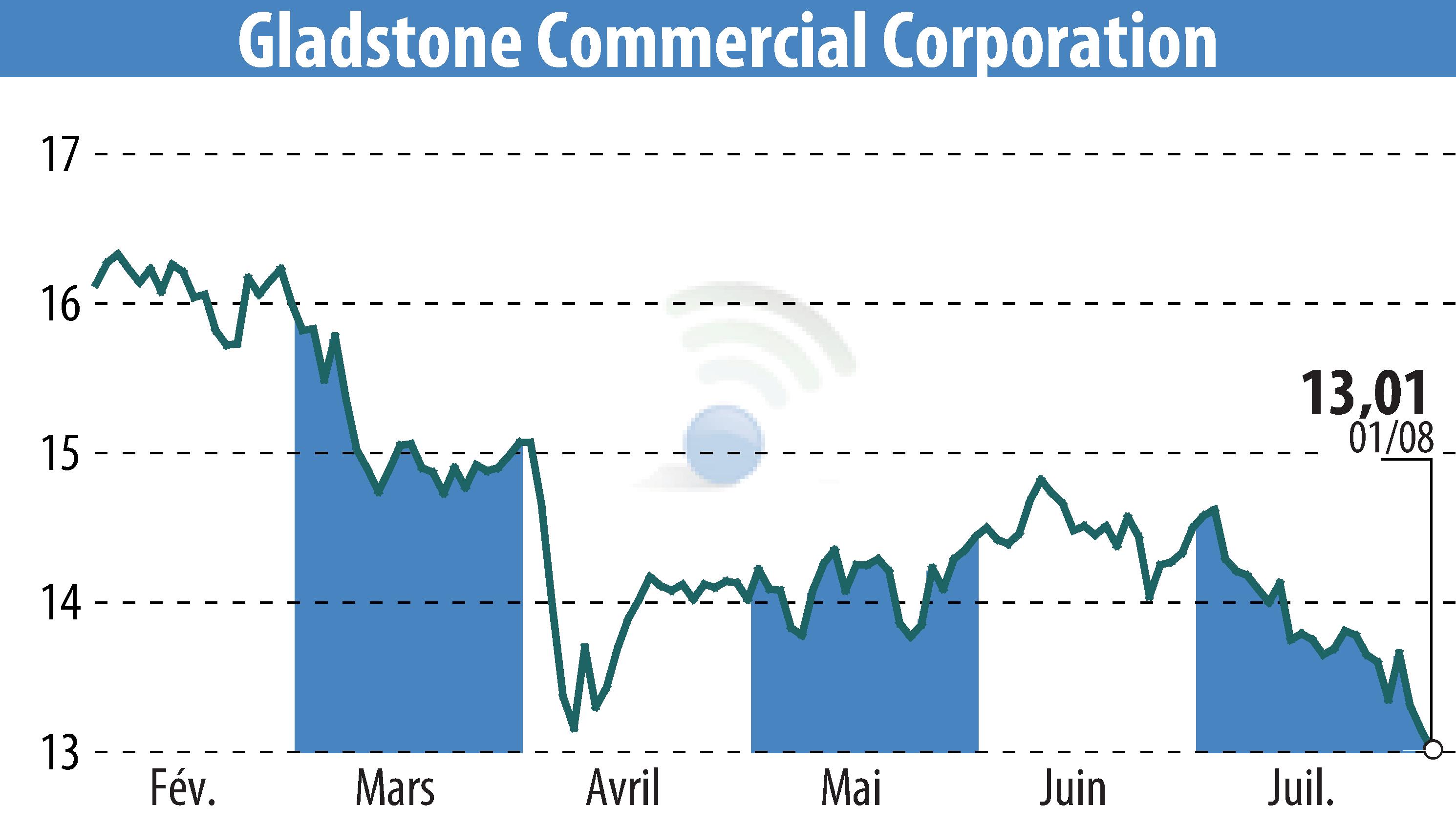 Stock price chart of Gladstone Commercial Corporation (EBR:GOOD) showing fluctuations.