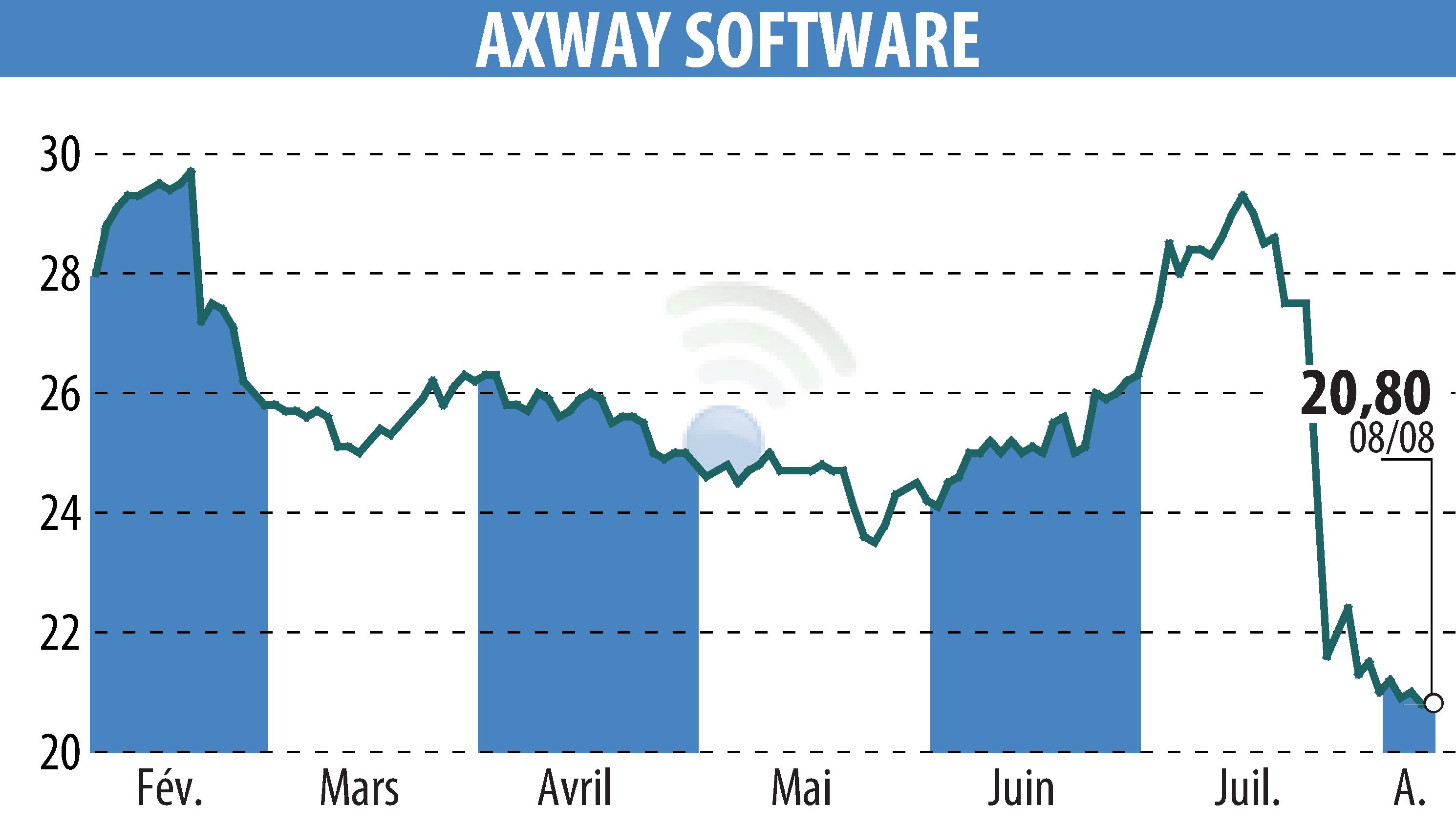 Graphique de l'évolution du cours de l'action Axway (EPA:AXW).