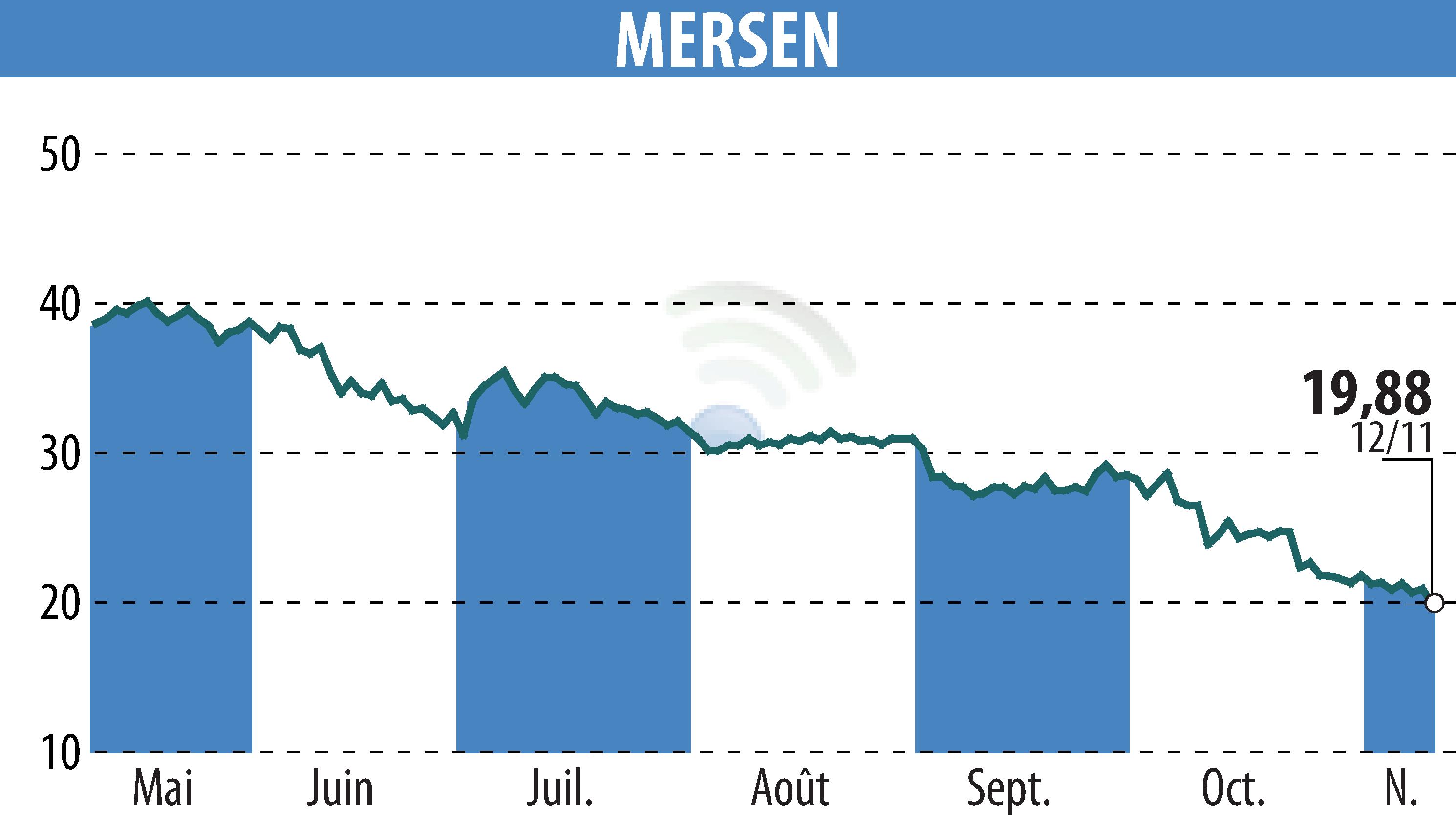 Stock price chart of MERSEN (EPA:MRN) showing fluctuations.