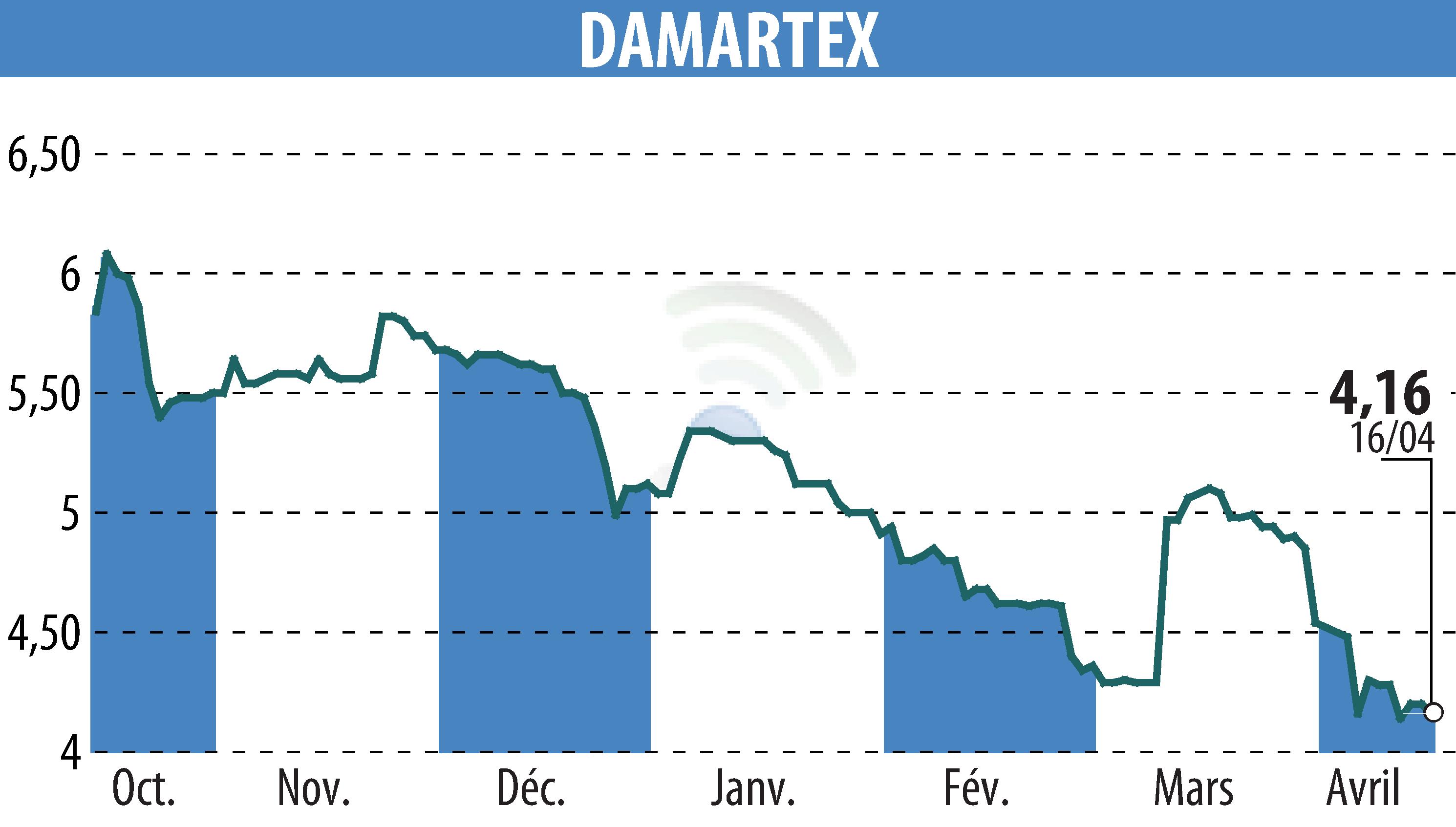 Stock price chart of DAMARTEX (EPA:ALDAR) showing fluctuations.