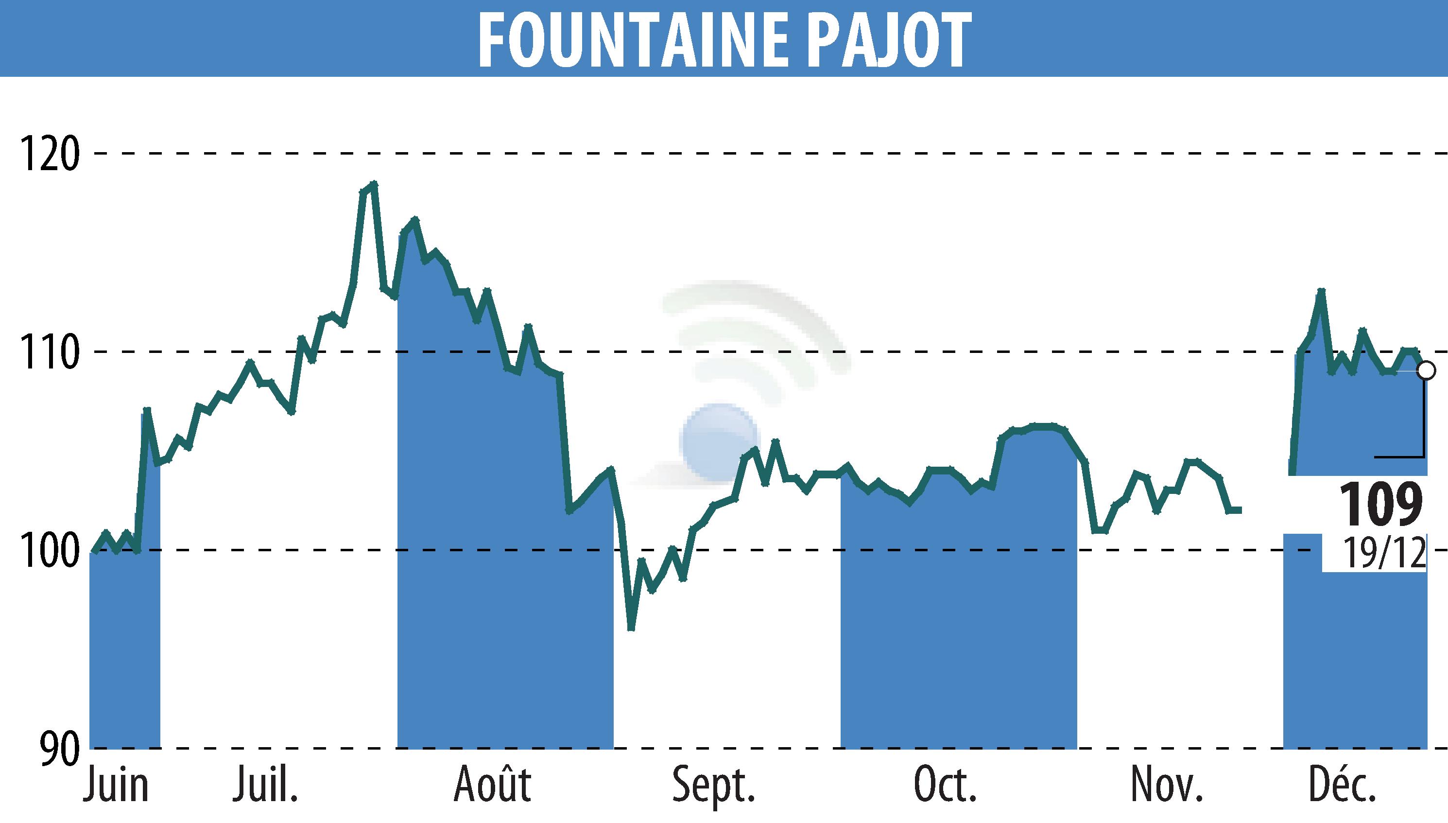 Stock price chart of FOUNTAINE PAJOT (EPA:ALFPC) showing fluctuations.