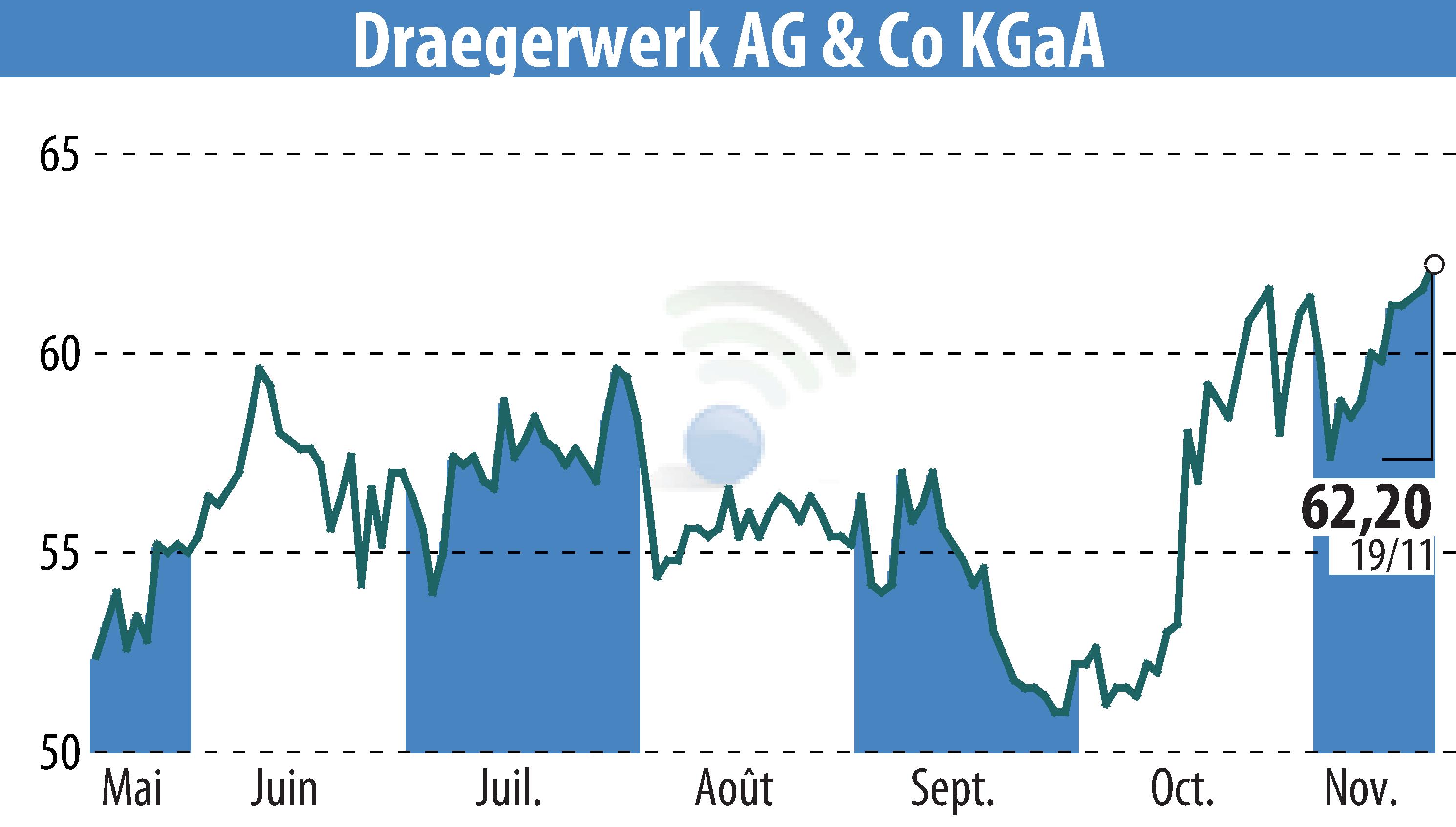 Stock price chart of Drägerwerk AG & Co. KGaA (EBR:DRW8) showing fluctuations.