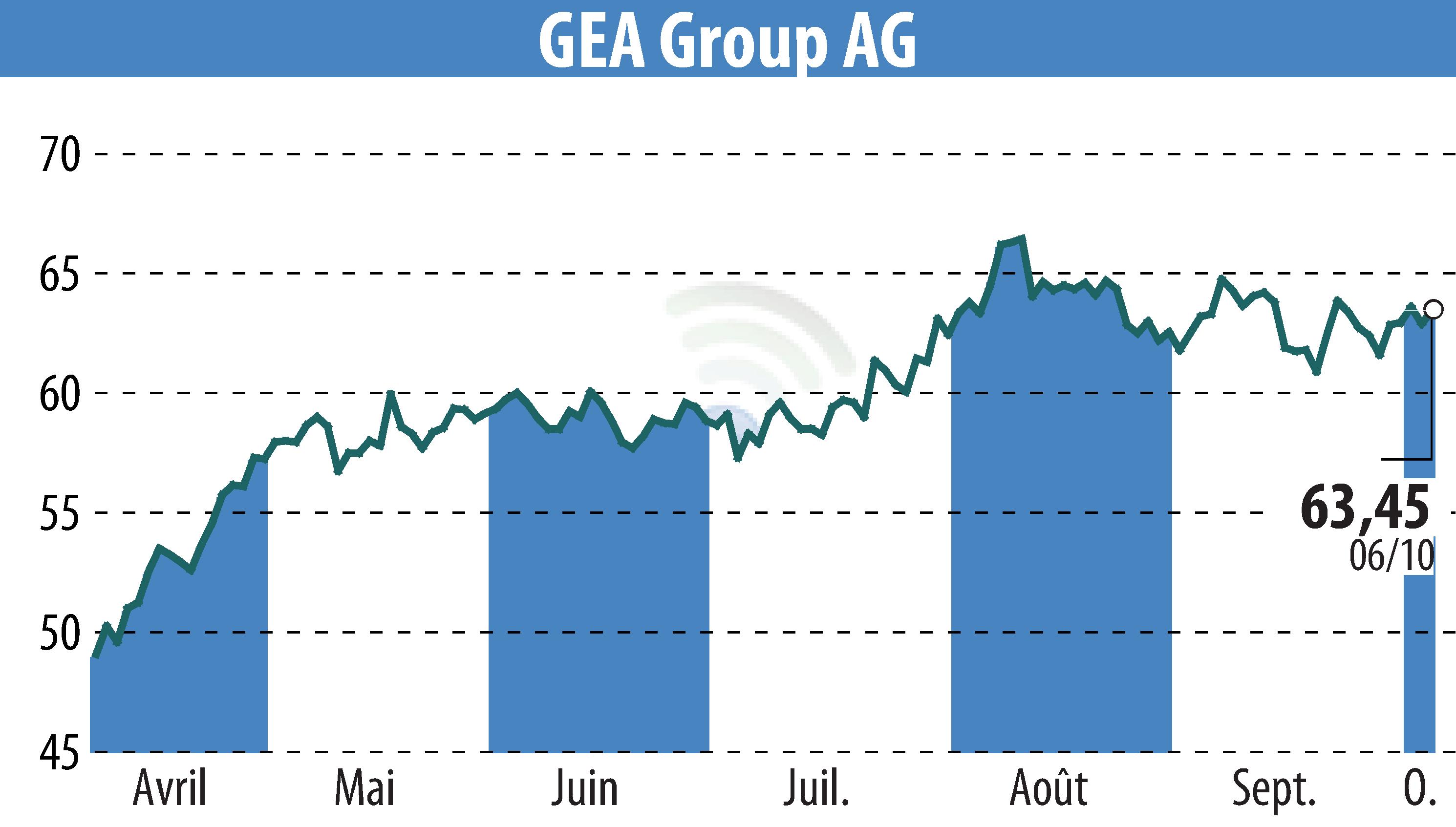Graphique de l'évolution du cours de l'action GEA Group Aktiengesellschaft (EBR:G1A).
