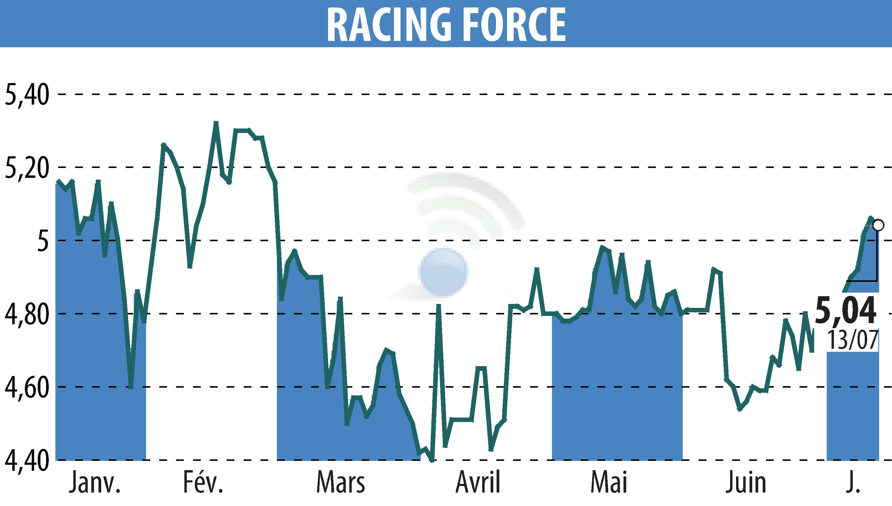 Graphique de l'évolution du cours de l'action RACING FORCE (EPA:ALRFG).