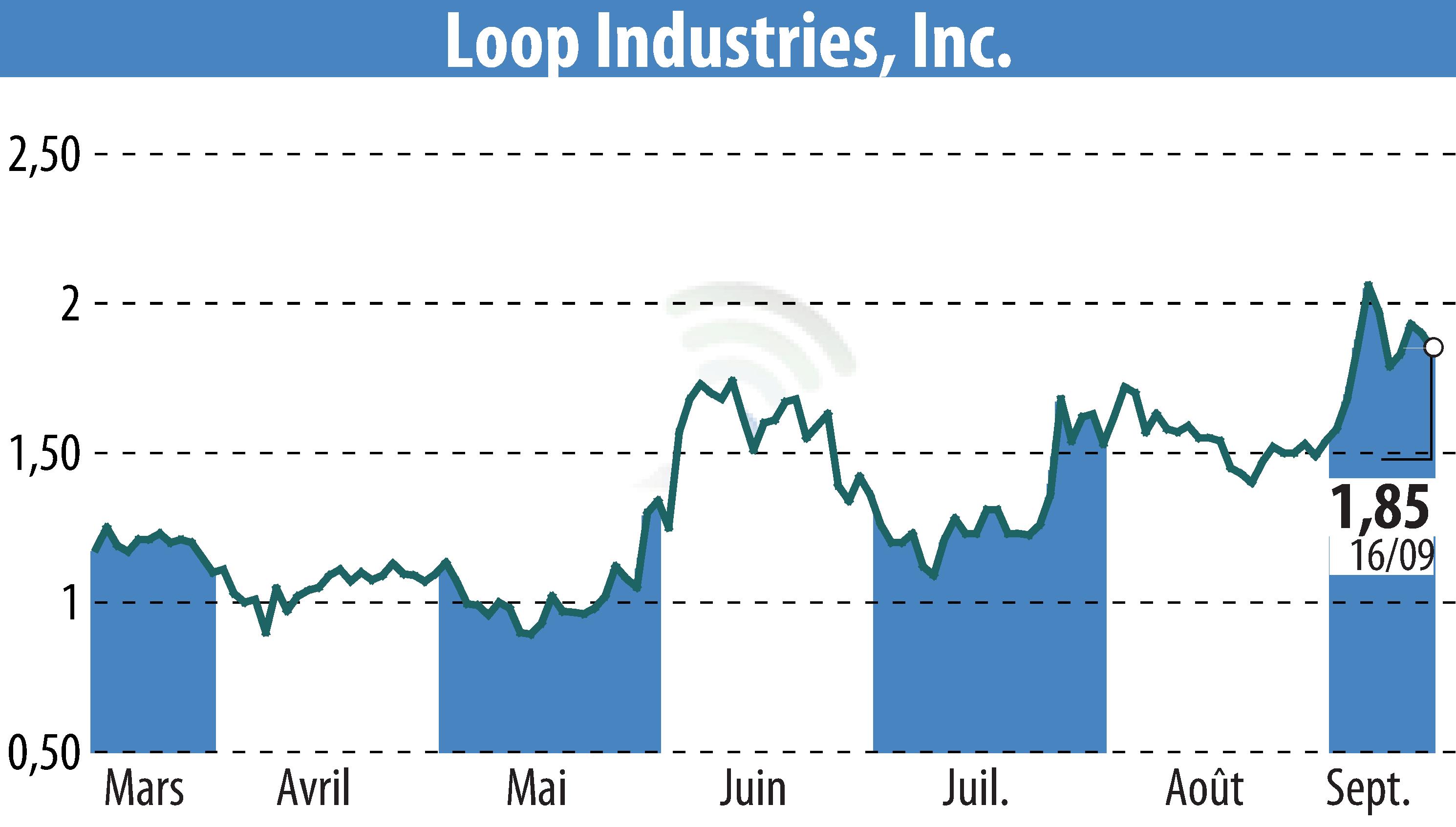 Stock price chart of Loop Industries, Inc. (EBR:LOOP) showing fluctuations.