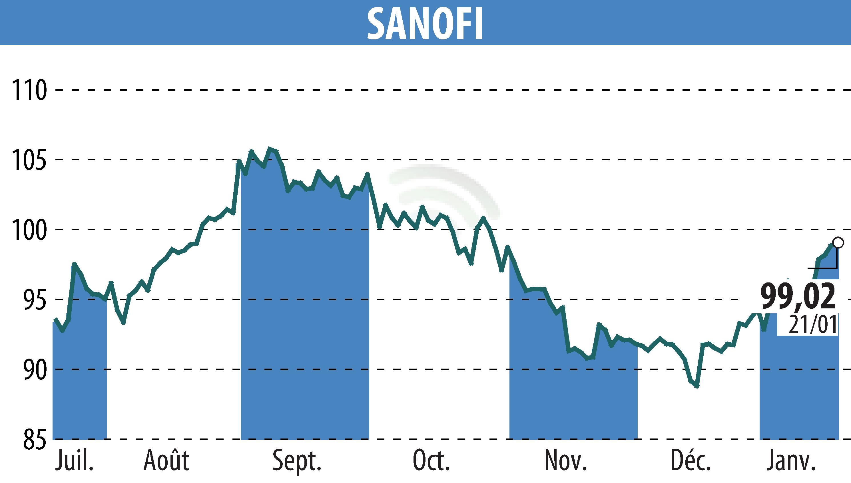 Stock price chart of SANOFI-AVENTIS (EPA:SAN) showing fluctuations.