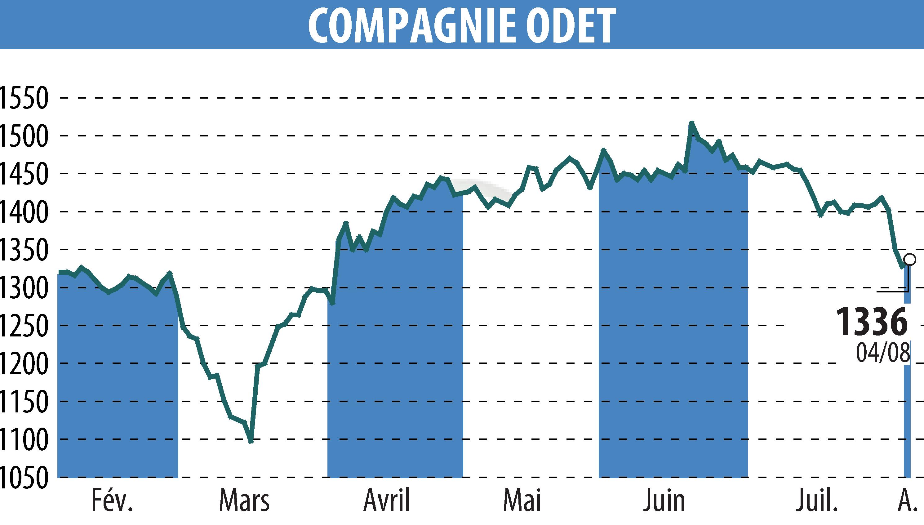 Stock price chart of FINANCIERE DE L ODET (EPA:ODET) showing fluctuations.