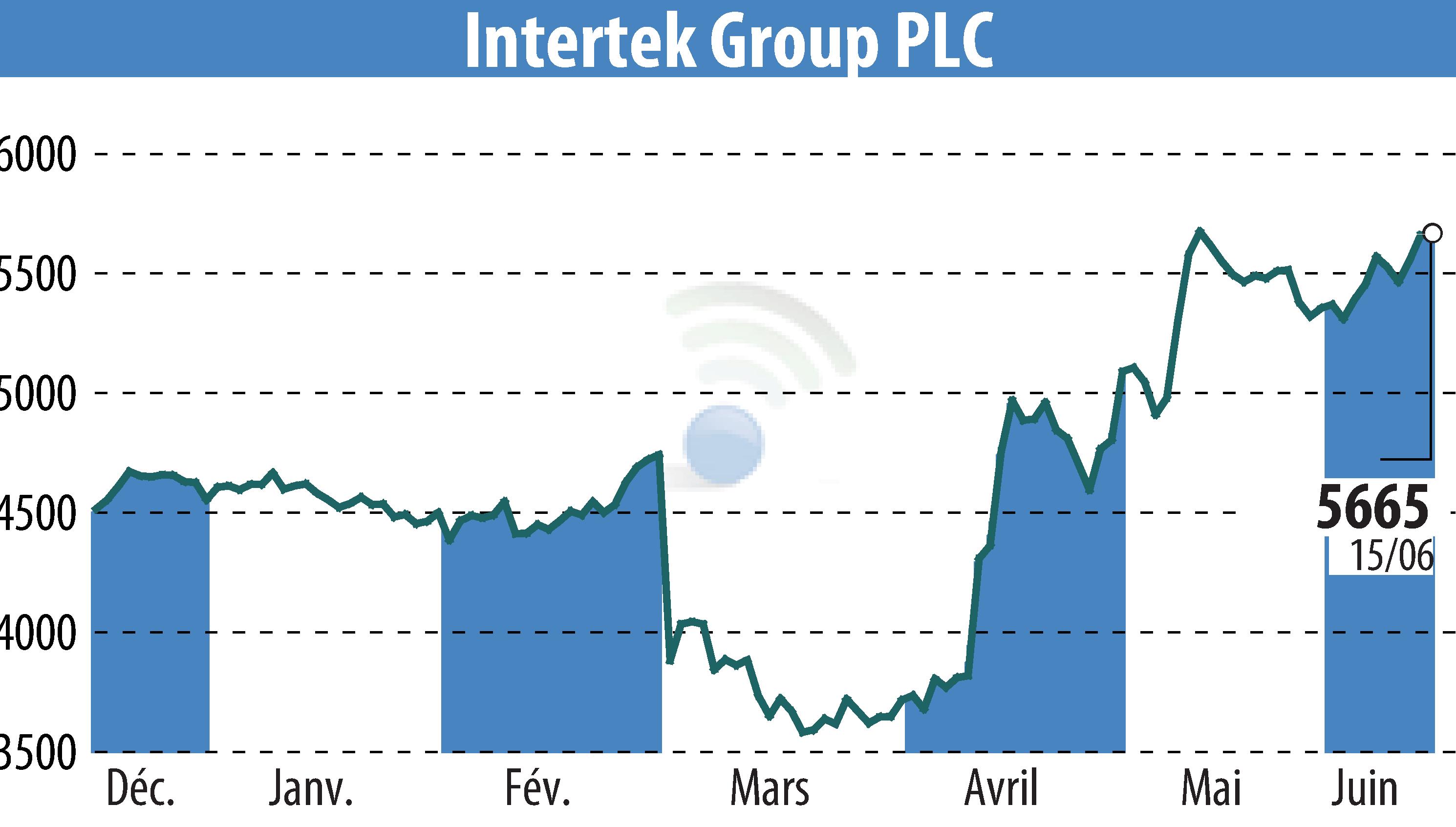 Graphique de l'évolution du cours de l'action Intertek Group Plc (EBR:ITRK).