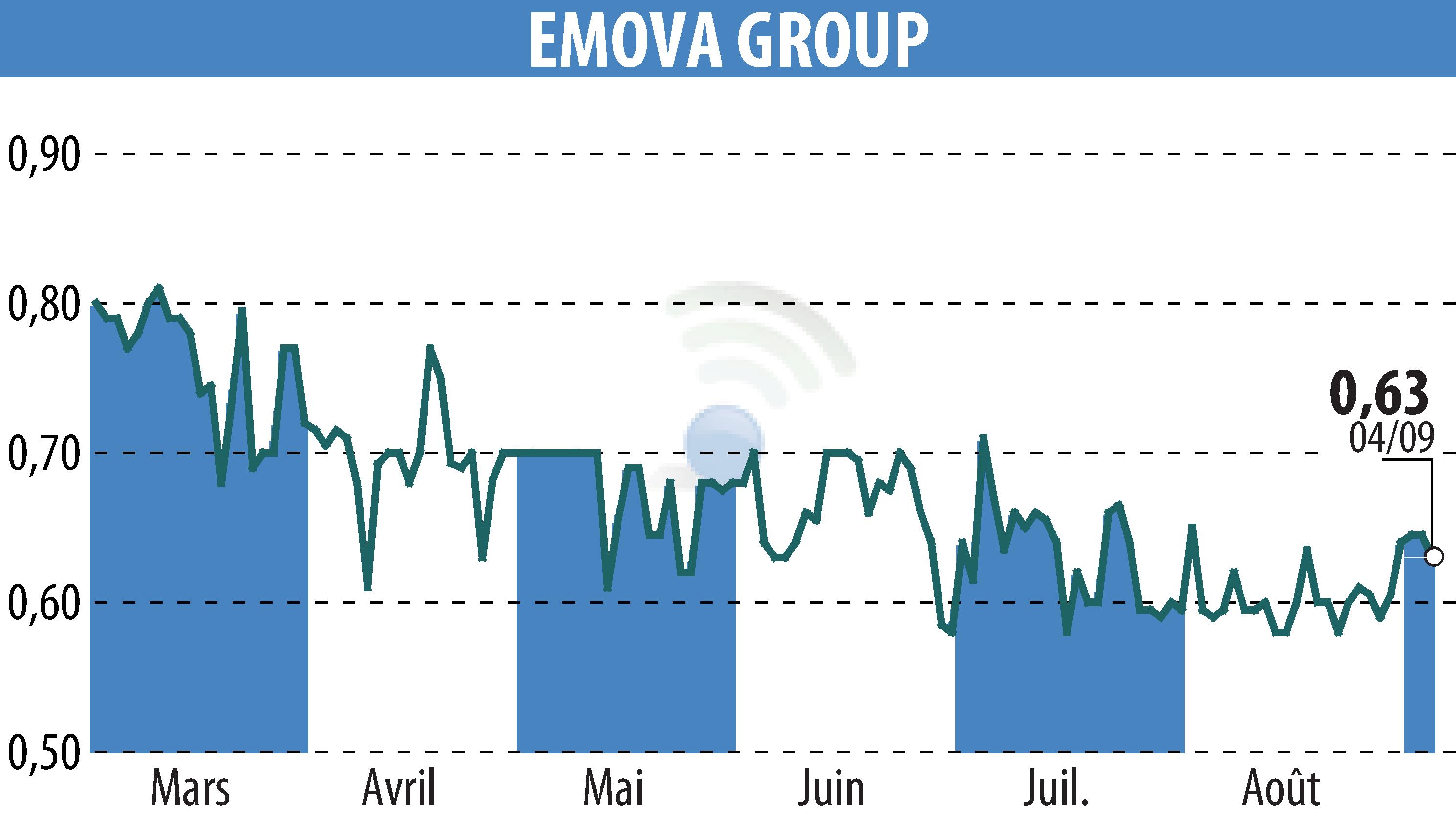 Stock price chart of EMOVA GROUP (EPA:ALEMV) showing fluctuations.
