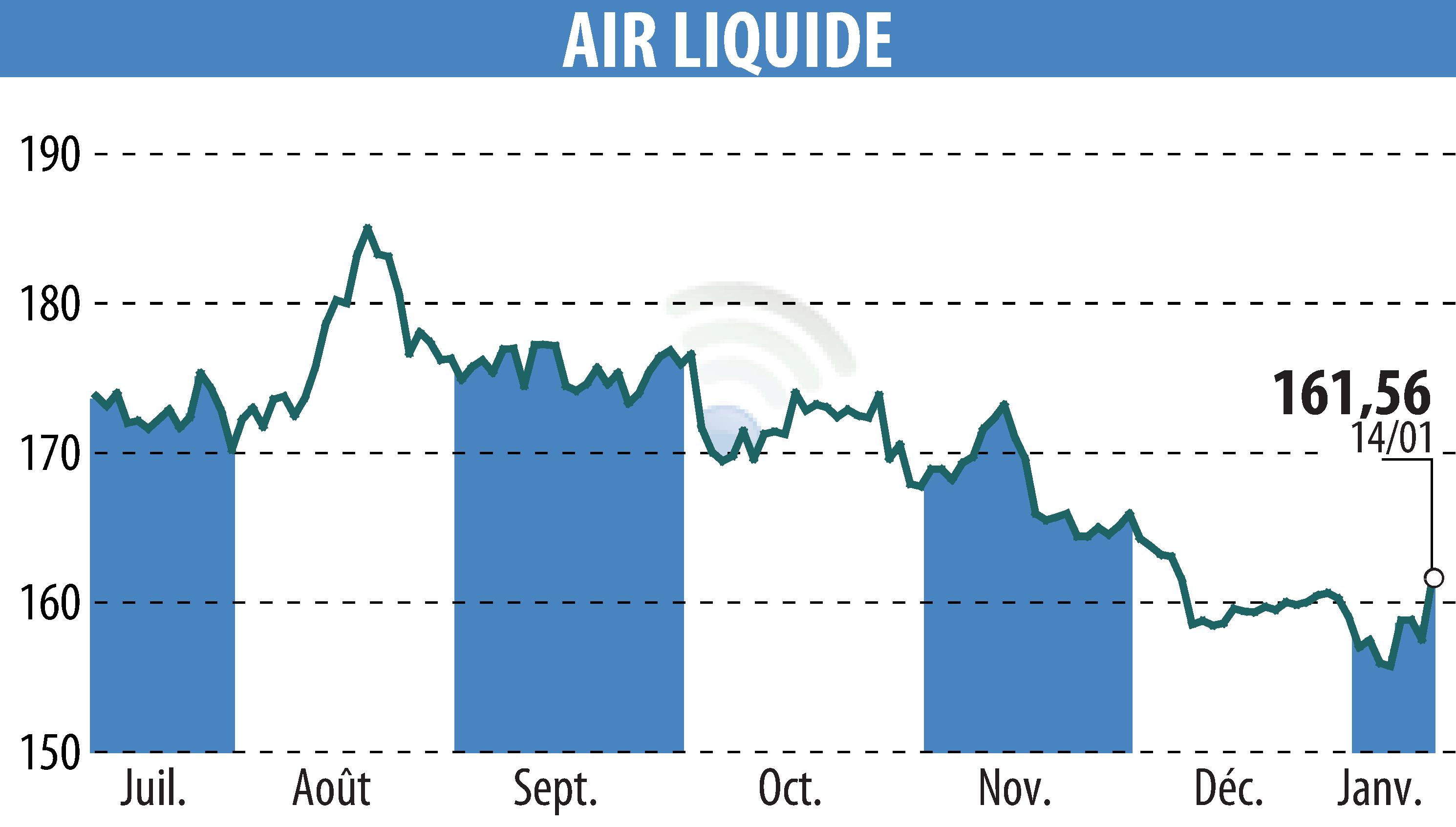 Stock price chart of AIR LIQUIDE (EPA:AI) showing fluctuations.