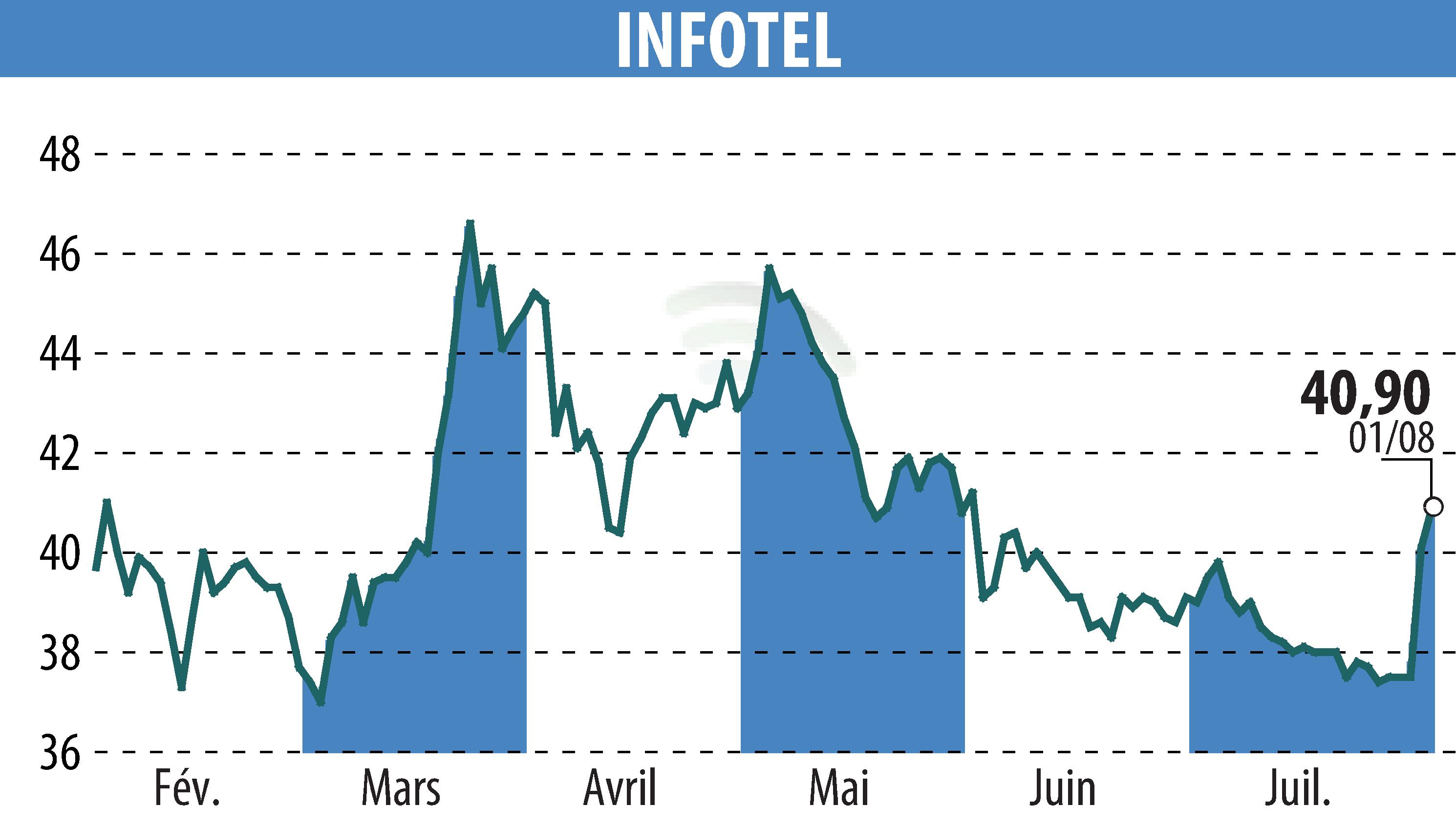 Graphique de l'évolution du cours de l'action INFOTEL (EPA:INF).