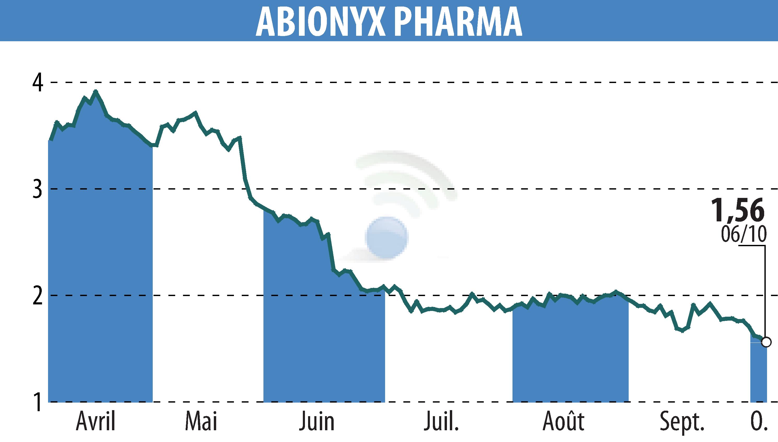 Stock price chart of ABIONYX (EPA:ABNX) showing fluctuations.