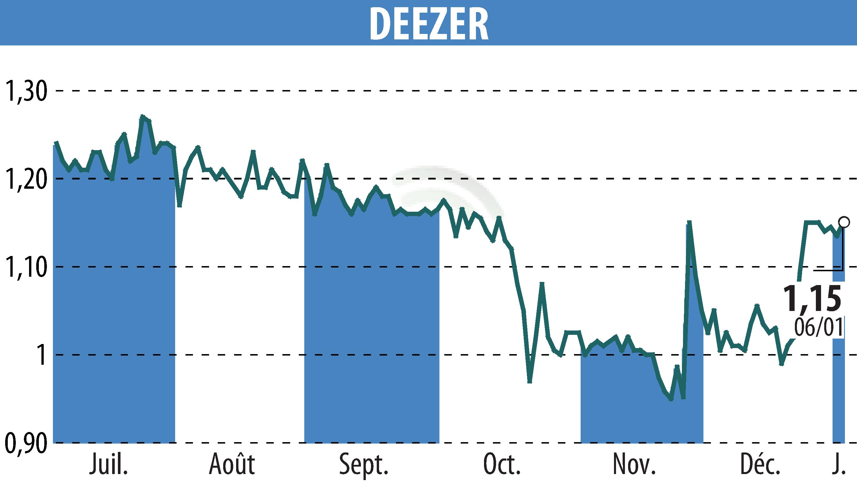 Stock price chart of Deezer (EPA:DEEZR) showing fluctuations.