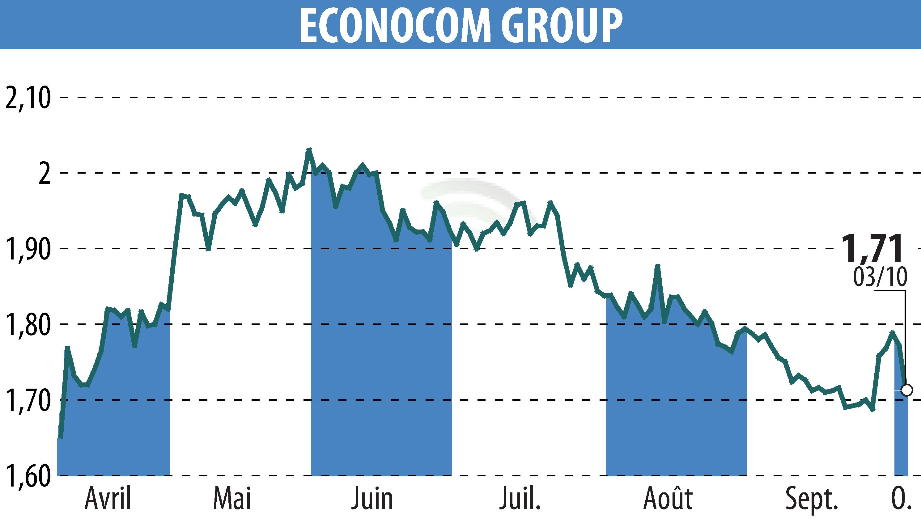 Graphique de l'évolution du cours de l'action ECONOCOM GROUP (EBR:ECONB).