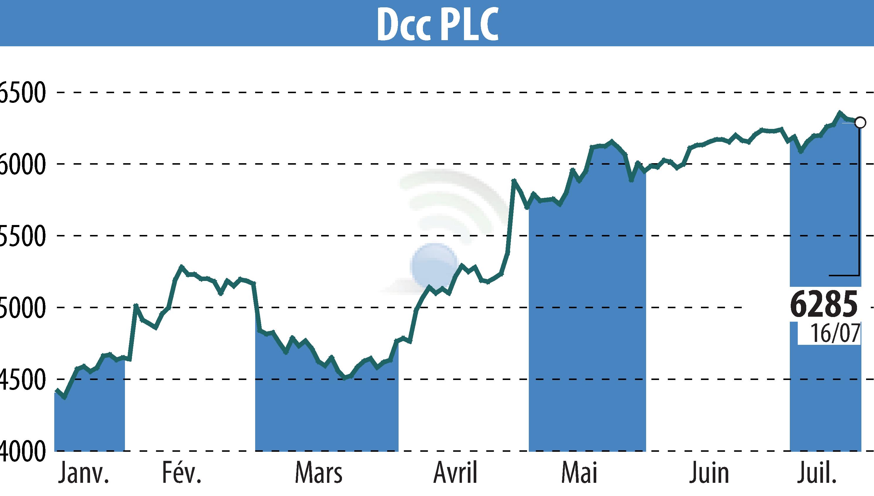 Stock price chart of DCC Plc (EBR:DCC) showing fluctuations.