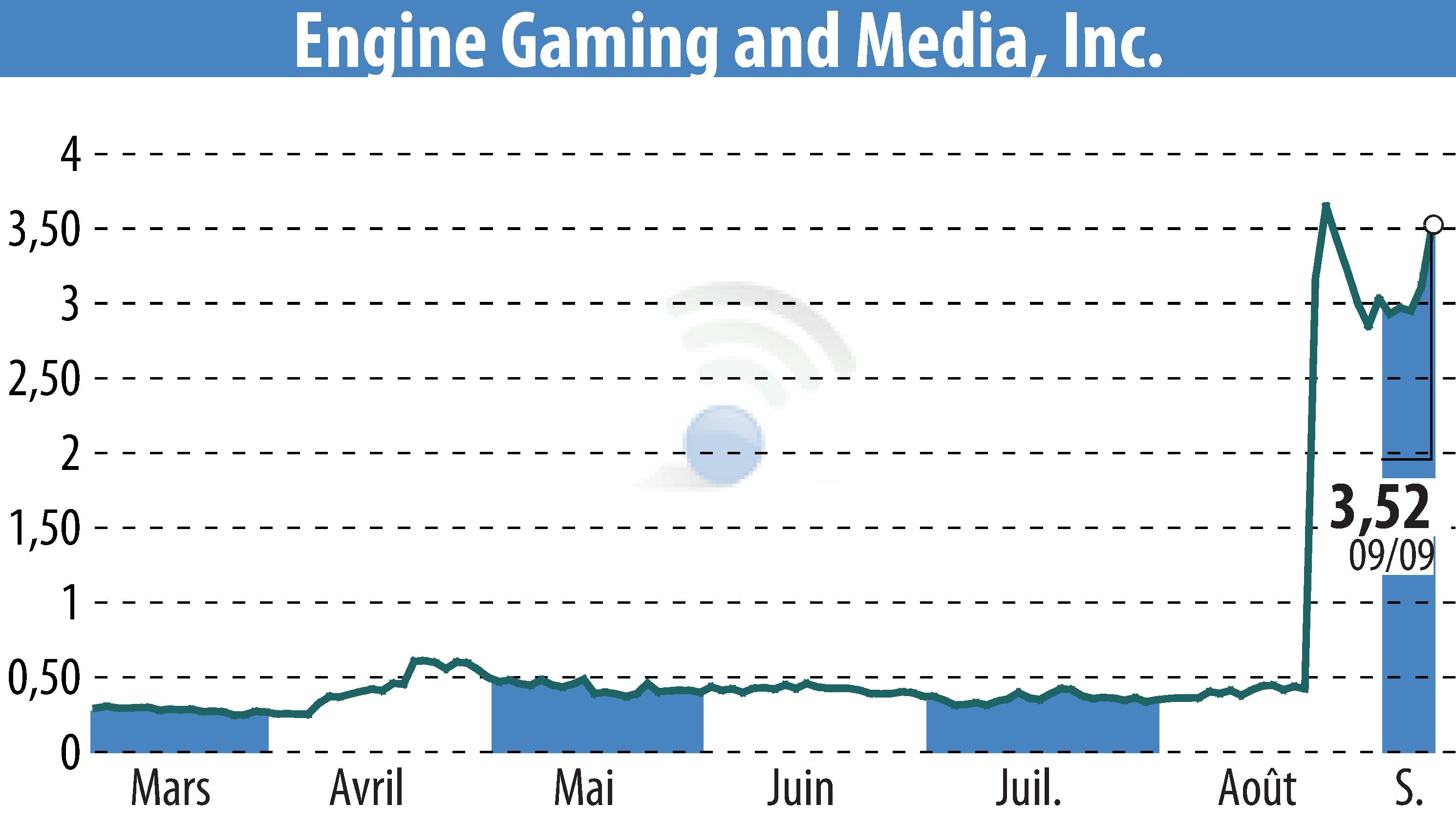 Stock price chart of GameSquare Holdings, Inc. (EBR:GAME) showing fluctuations.