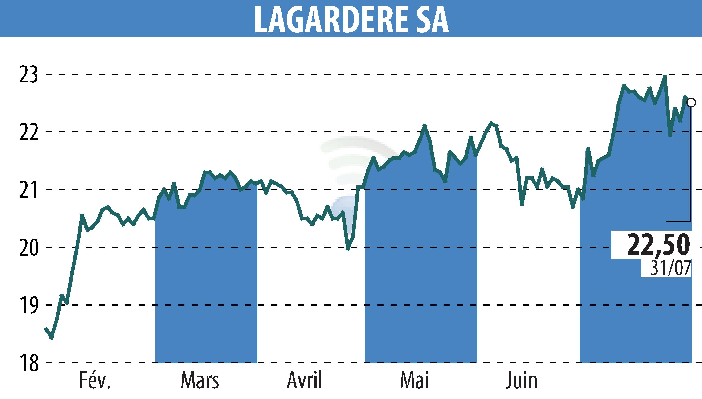 Graphique de l'évolution du cours de l'action LAGARDERE (EPA:MMB).