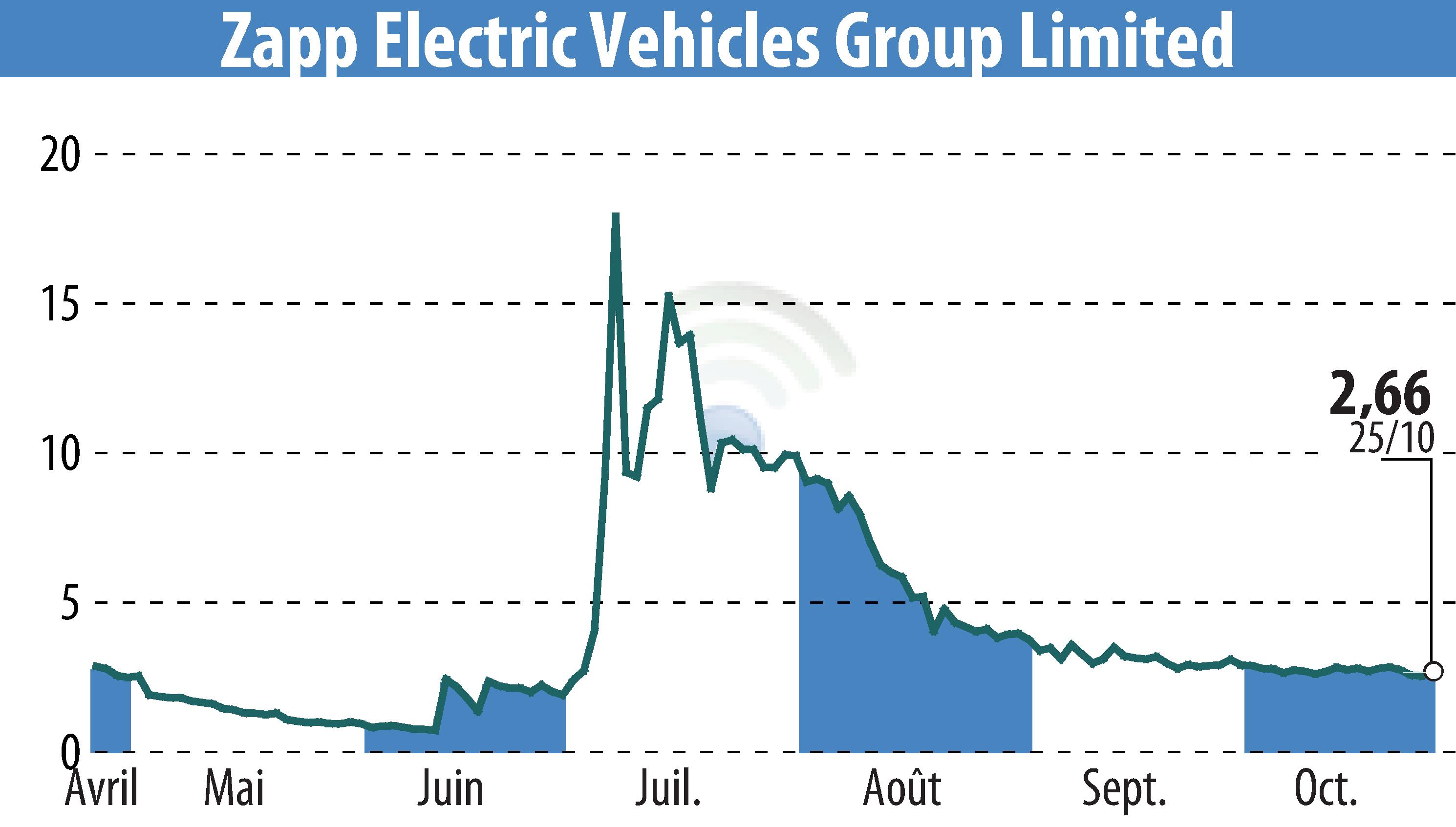 Stock price chart of Zapp Electric Vehicle (EBR:ZAPP) showing fluctuations.