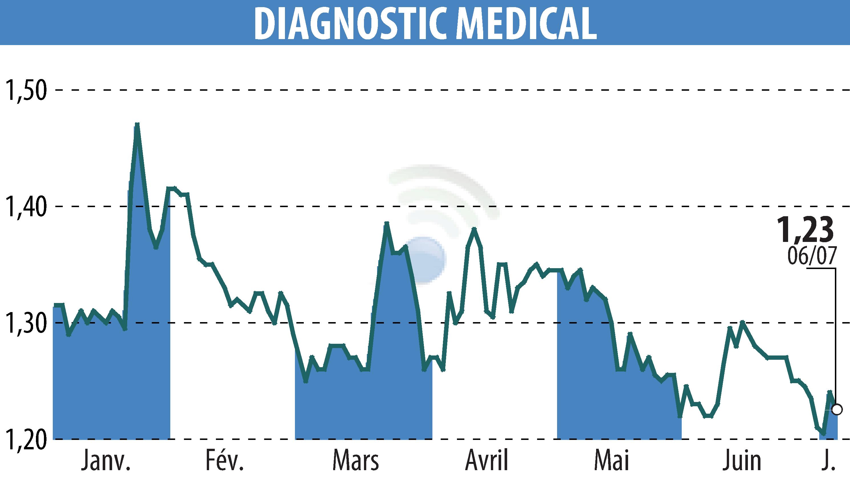 Graphique de l'évolution du cours de l'action DIAGNOSTIC MEDICAL (EPA:ALDMS).