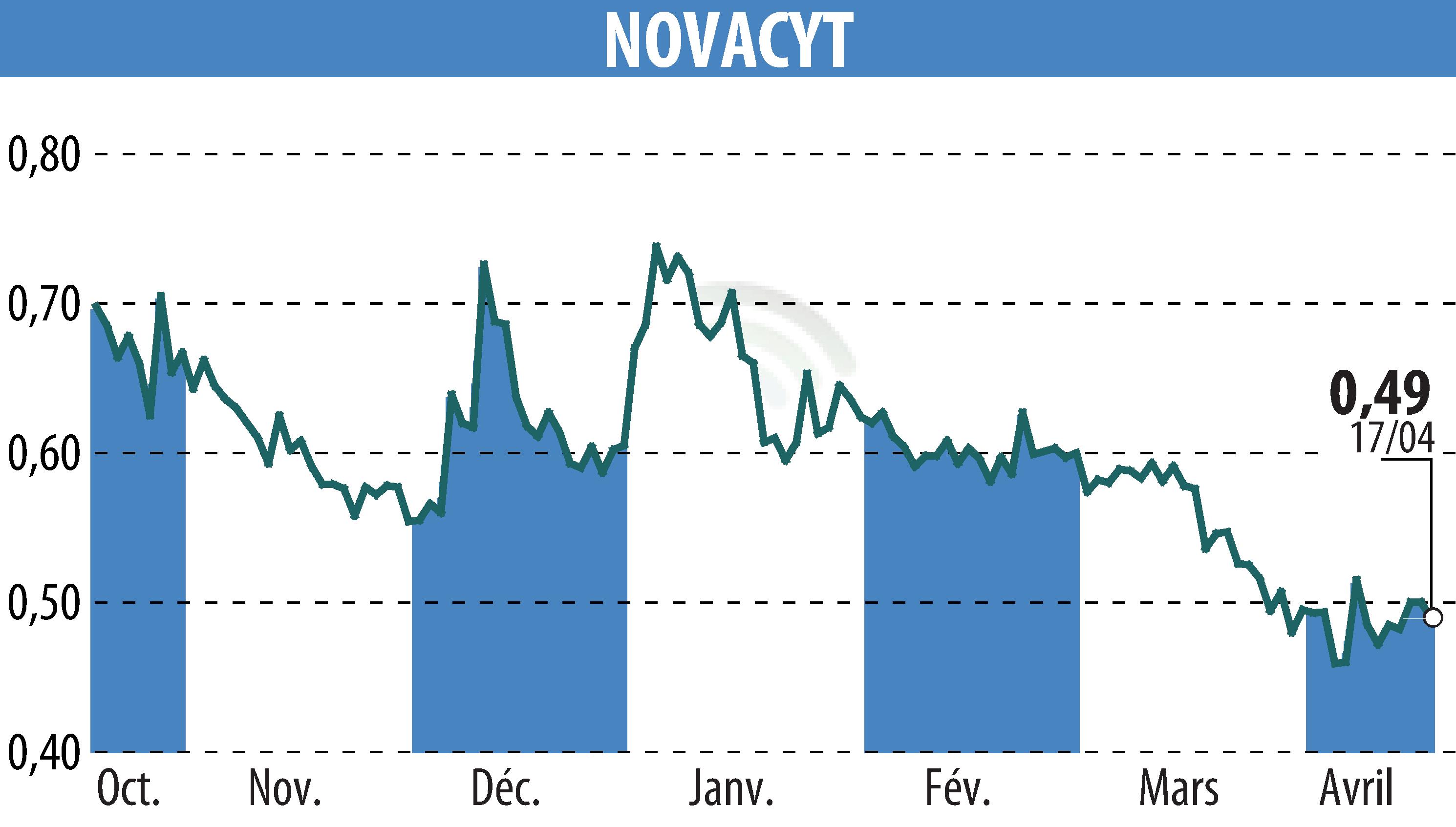 Stock price chart of NOVACYT (EPA:ALNOV) showing fluctuations.