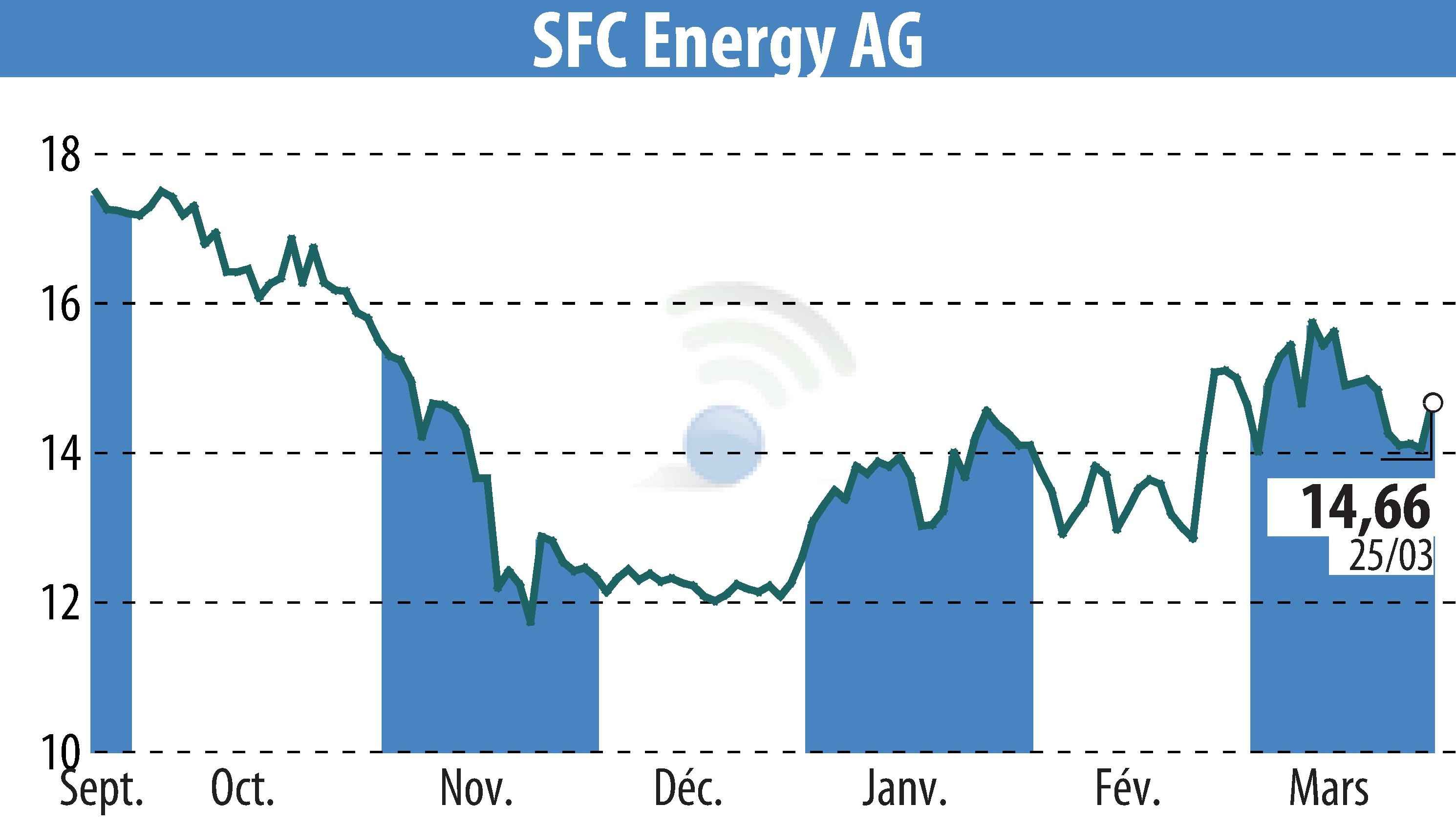 Stock price chart of SFC Energy AG (EBR:F3C) showing fluctuations.