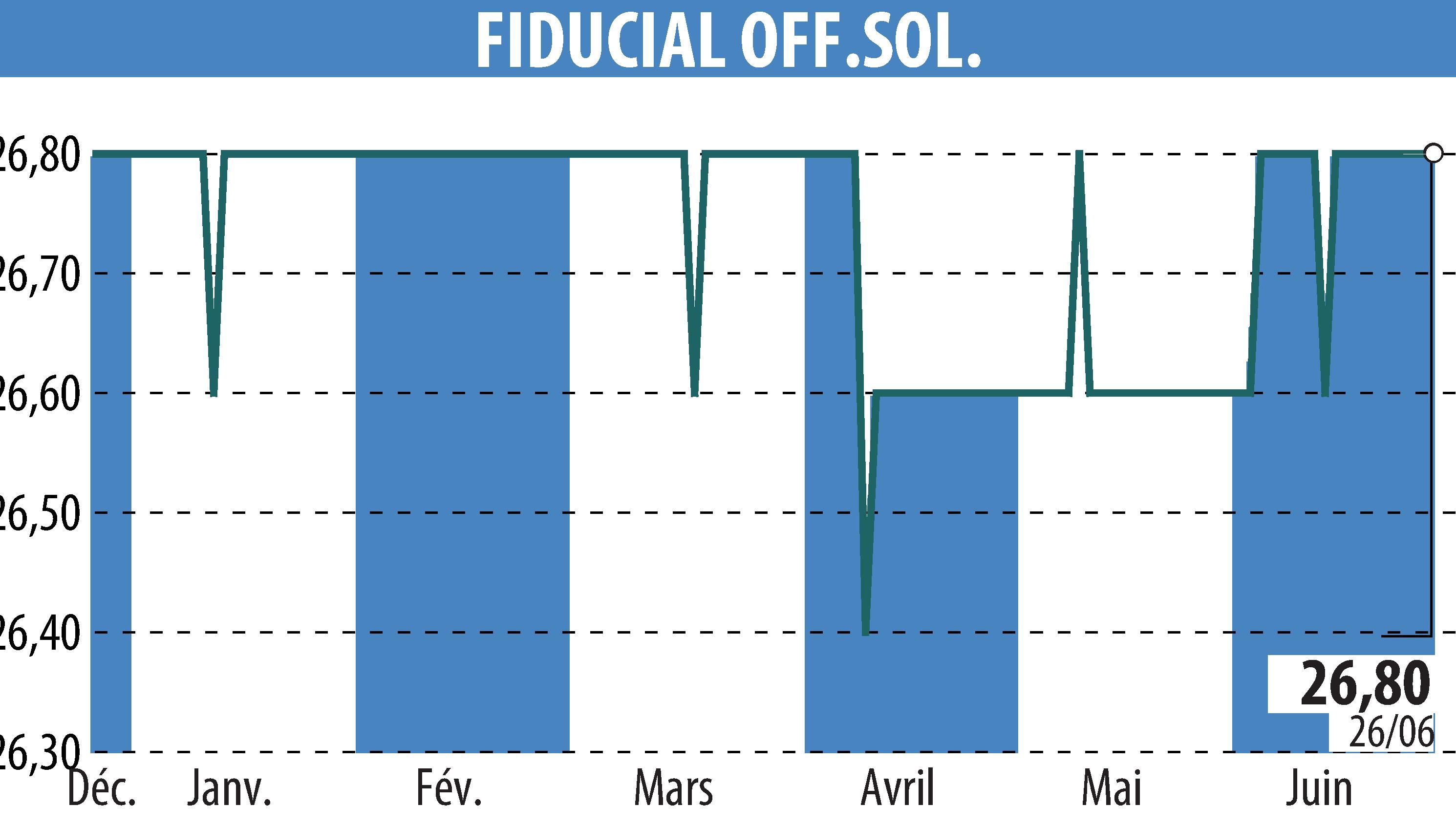 Stock price chart of FIDUCIAL OFFICE SOLUTIONS (EPA:SACI) showing fluctuations.
