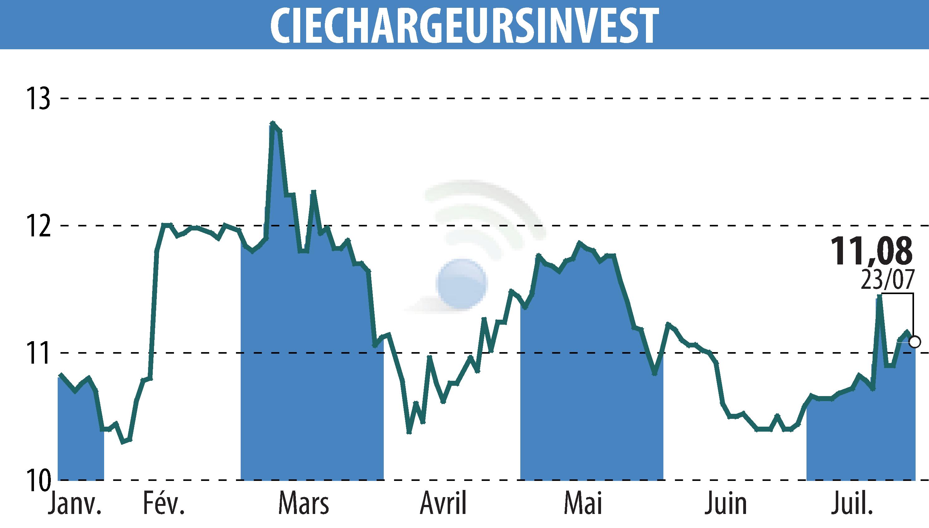 Graphique de l'évolution du cours de l'action CHARGEURS (EPA:CRI).