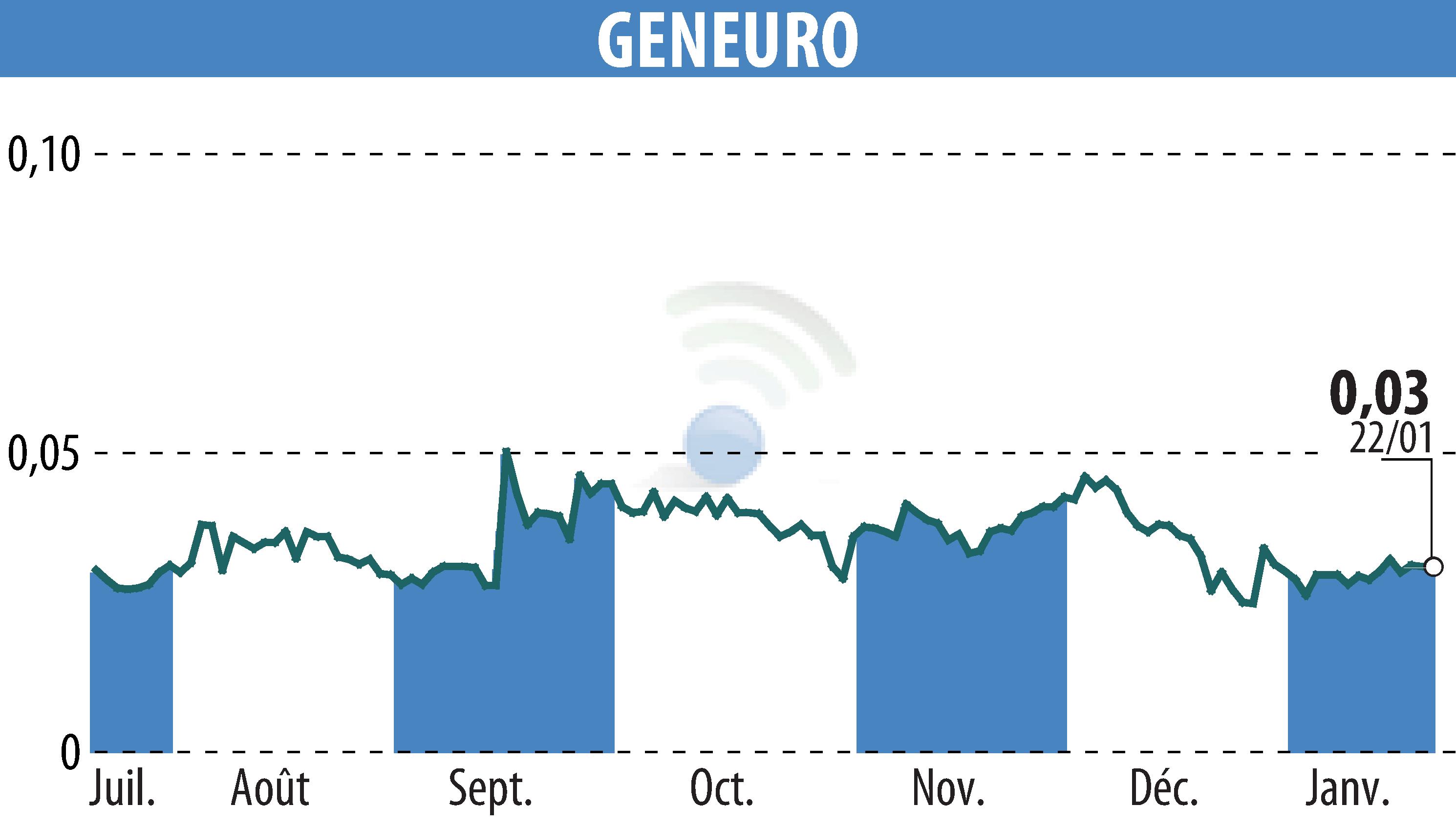 Graphique de l'évolution du cours de l'action GENEURO SA (EPA:GNRO).
