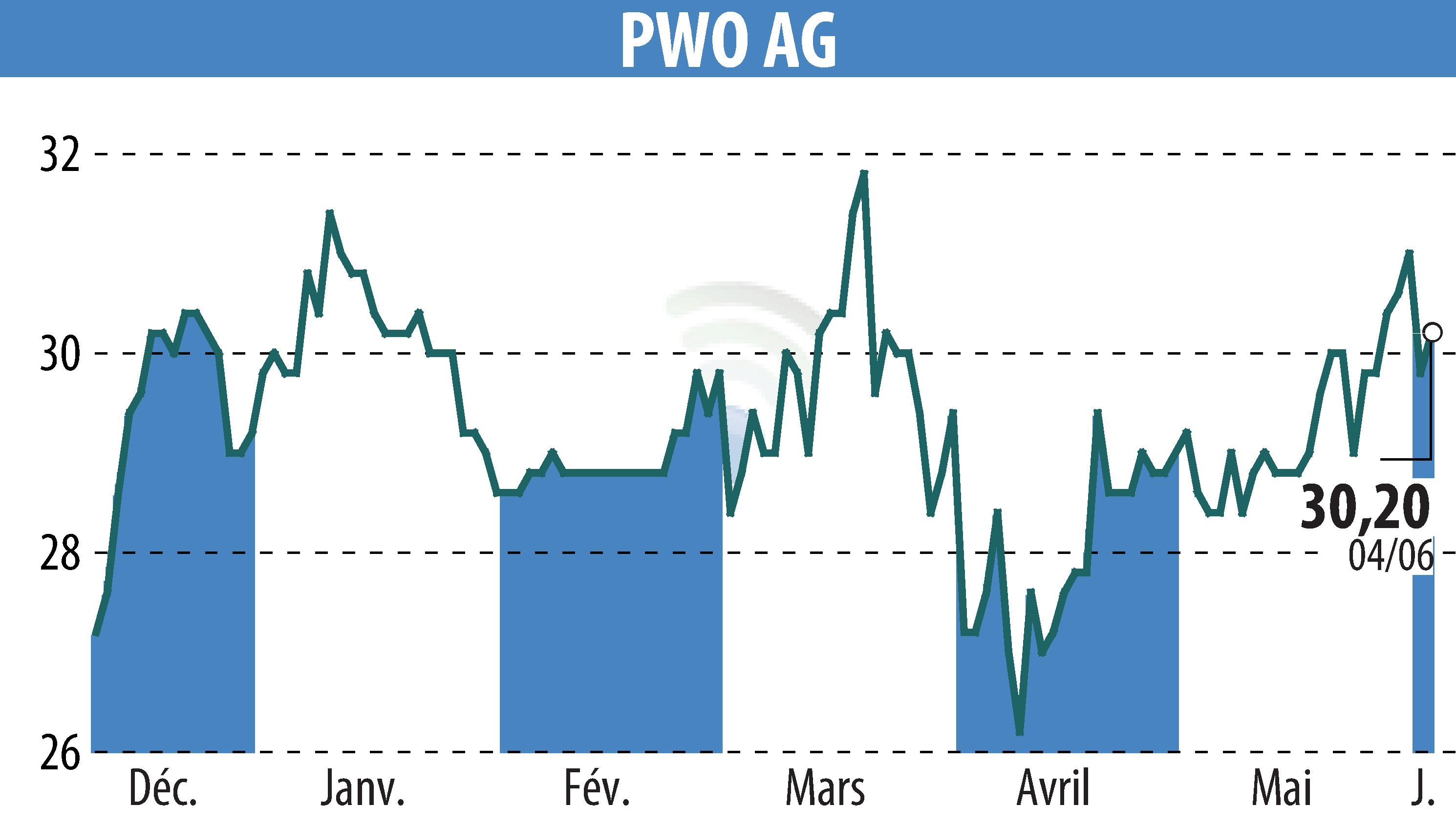 Stock price chart of Progress-Werk Oberkirch AG (EBR:PWO) showing fluctuations.