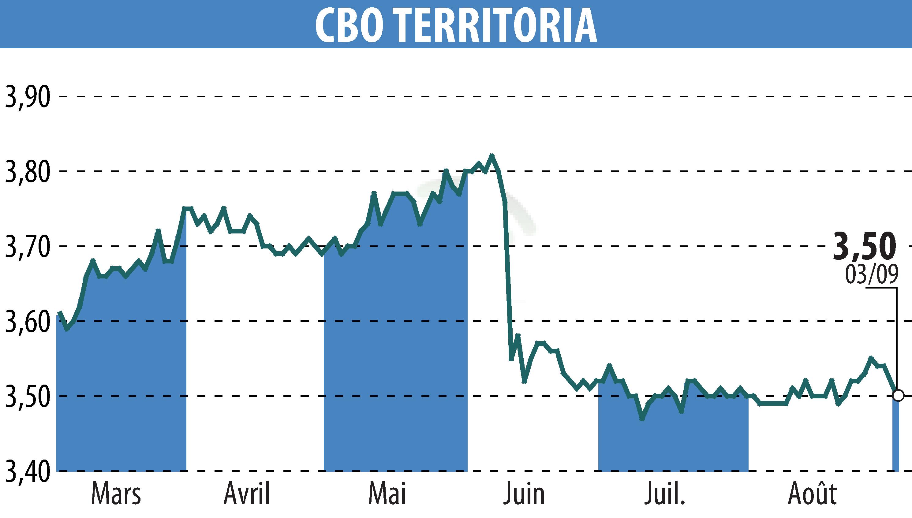 Stock price chart of CBO TERRITORIA  (EPA:CBOT) showing fluctuations.