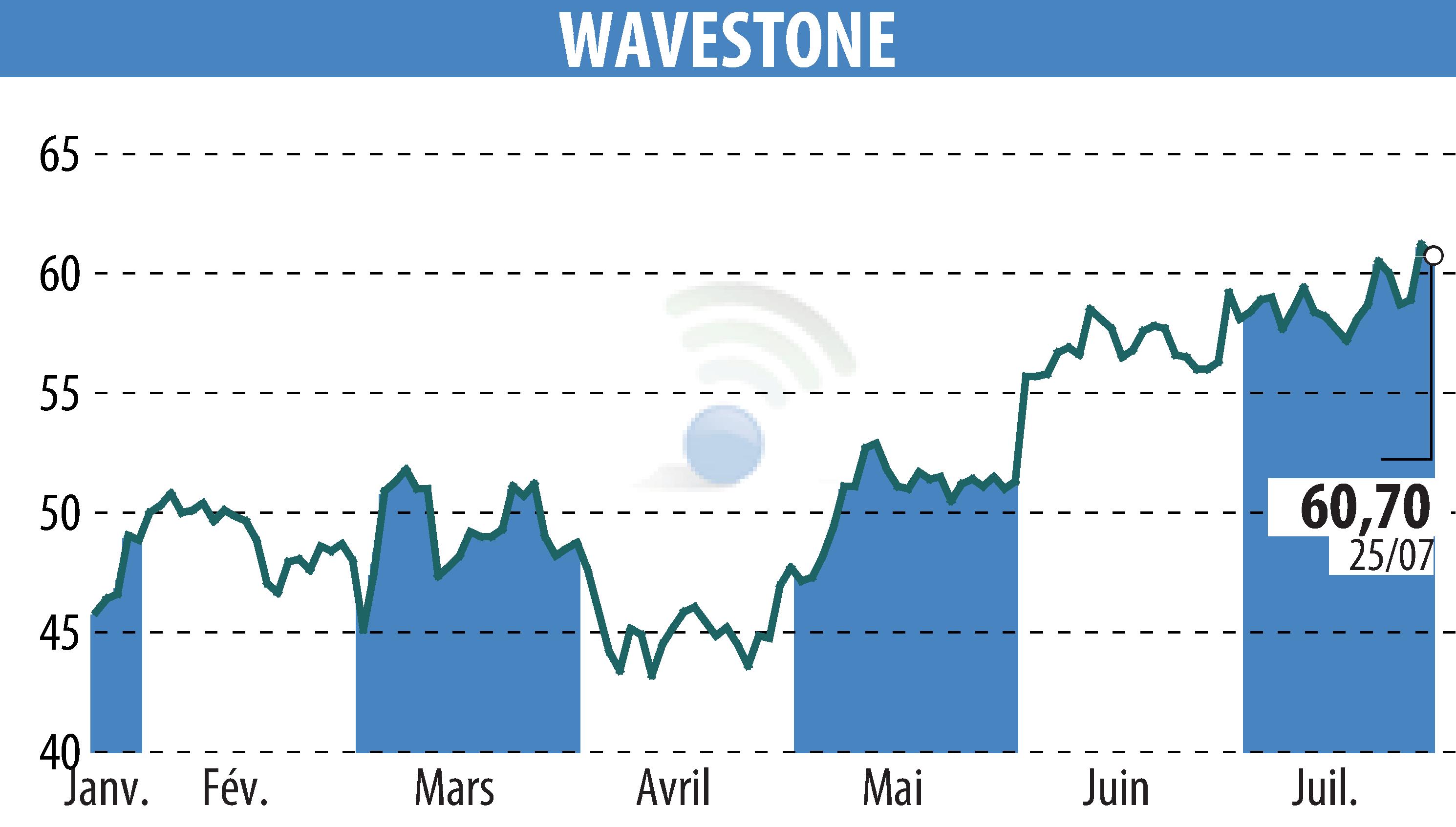 Stock price chart of WAVESTONE (EPA:WAVE) showing fluctuations.