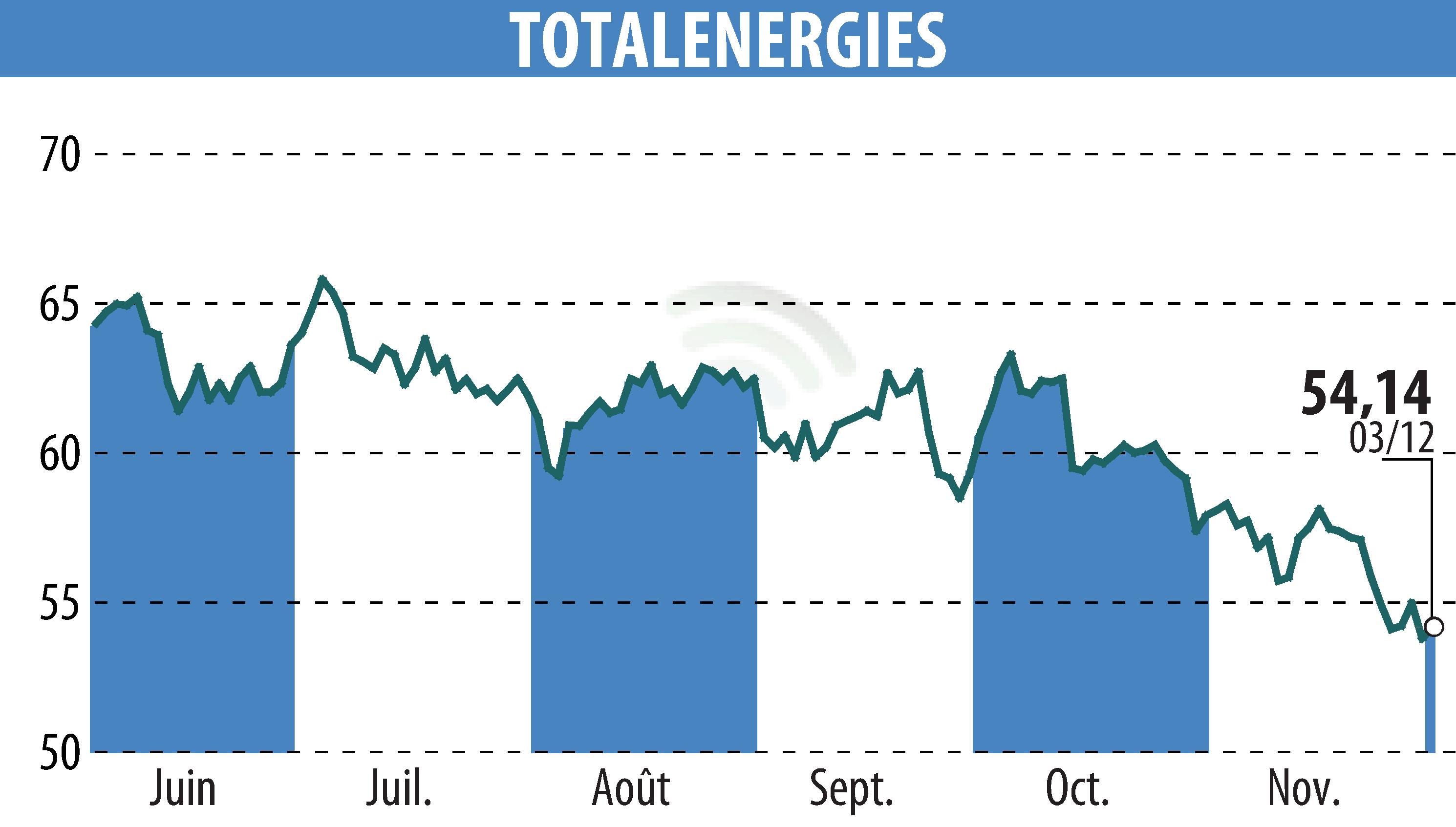 Stock price chart of TOTALENERGIES (EPA:TTE) showing fluctuations.